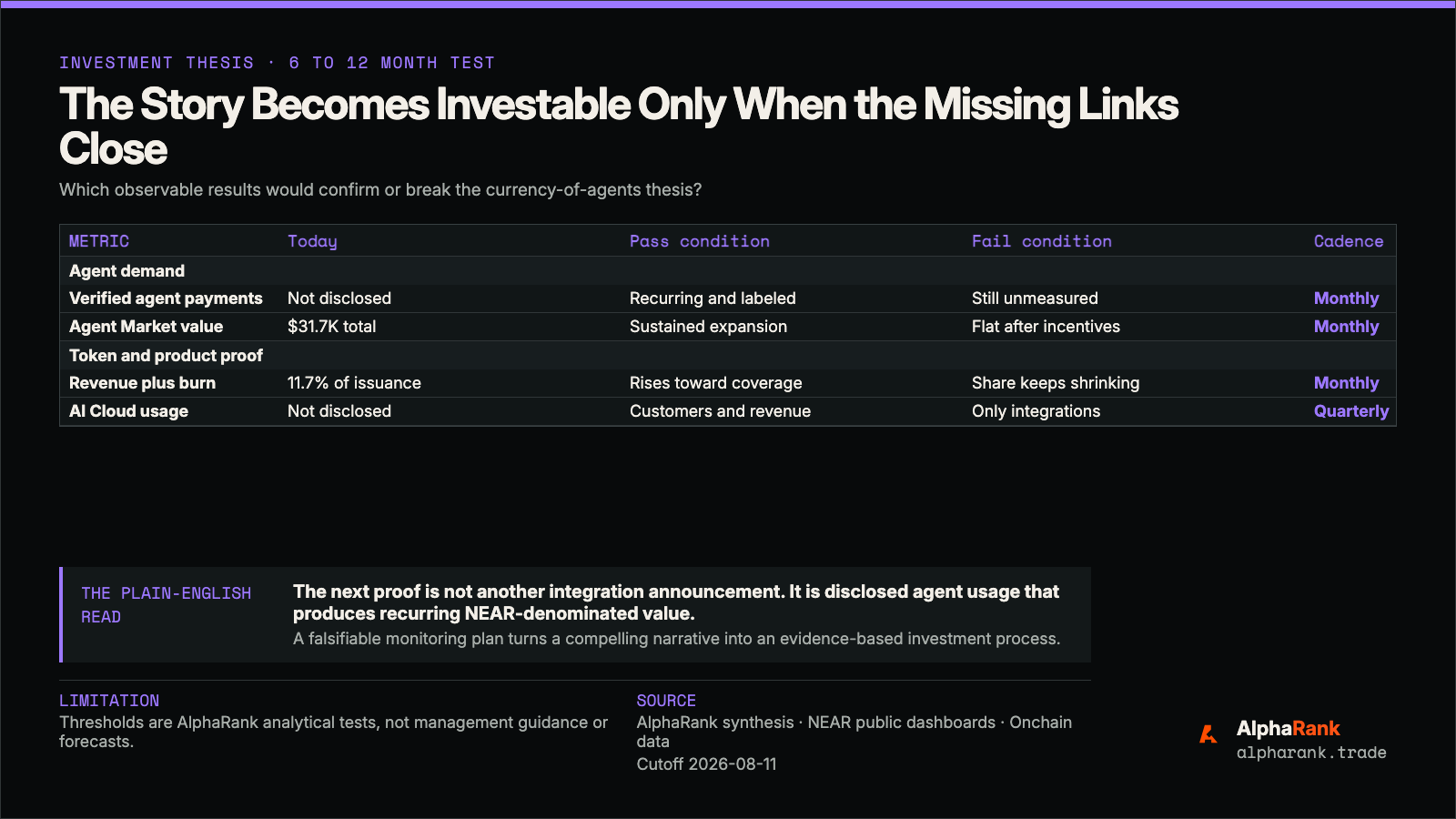 Proof map comparing today's NEAR agent evidence with confirming and invalidating conditions for payments, Agent Market value, revenue coverage, and AI Cloud usage.
