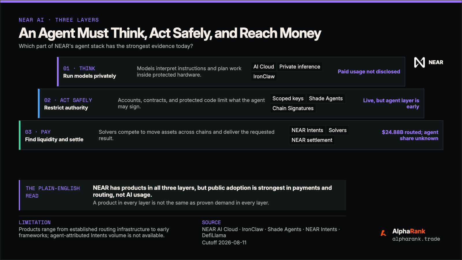 Three-layer stack showing how NEAR helps an AI agent think privately, act within limits, and pay or settle across chains, with evidence strongest in the payment layer.