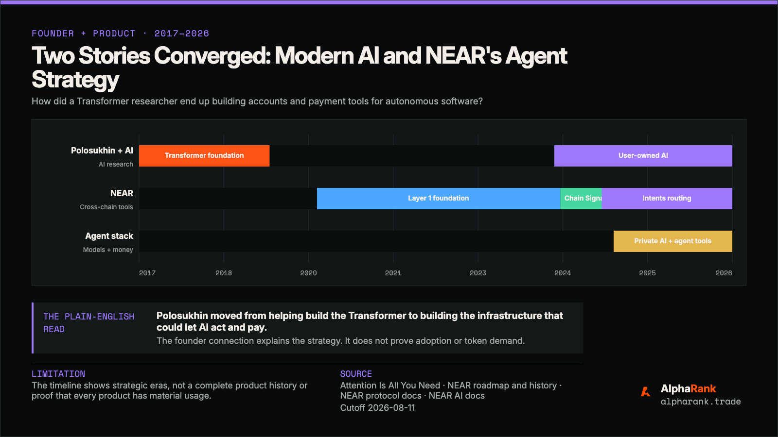 Timeline showing Polosukhin's Transformer work and NEAR's move from a Layer 1 blockchain toward accounts, cross-chain execution, and AI-agent infrastructure.