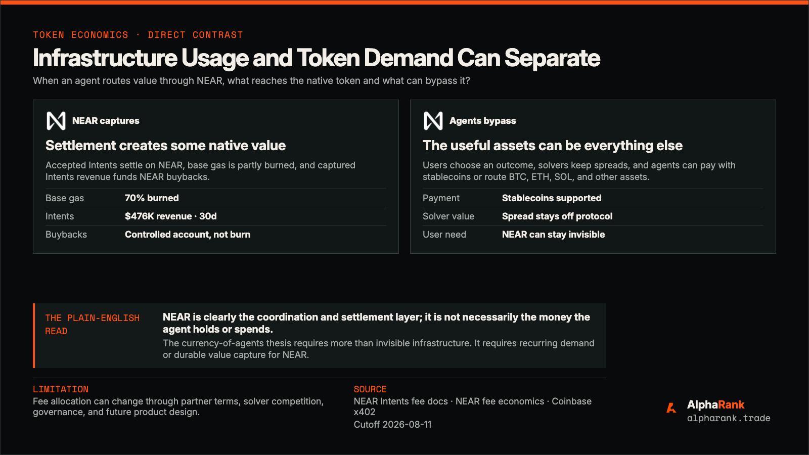 Paired value-capture map showing where NEAR receives gas and revenue and where agents can bypass the native token with stablecoins and other assets.