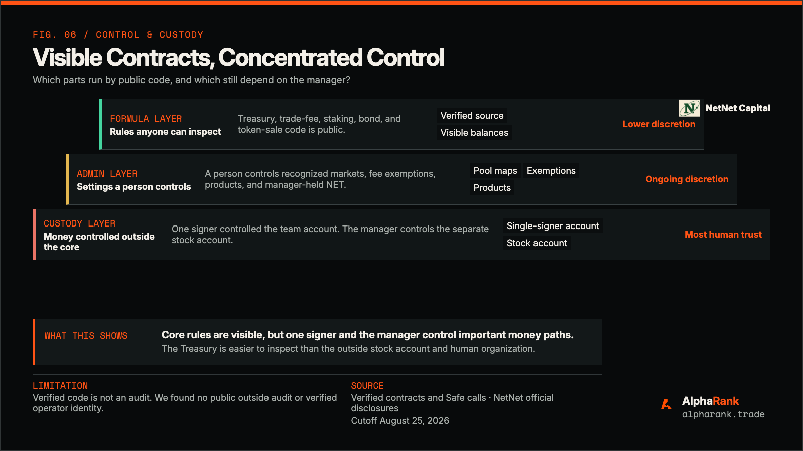 Three-layer control and custody map showing NetNet's verified onchain formulas, configurable administrative operations, and the higher-trust 1-of-1 Safe and manager-custodied RWA Sleeve.
