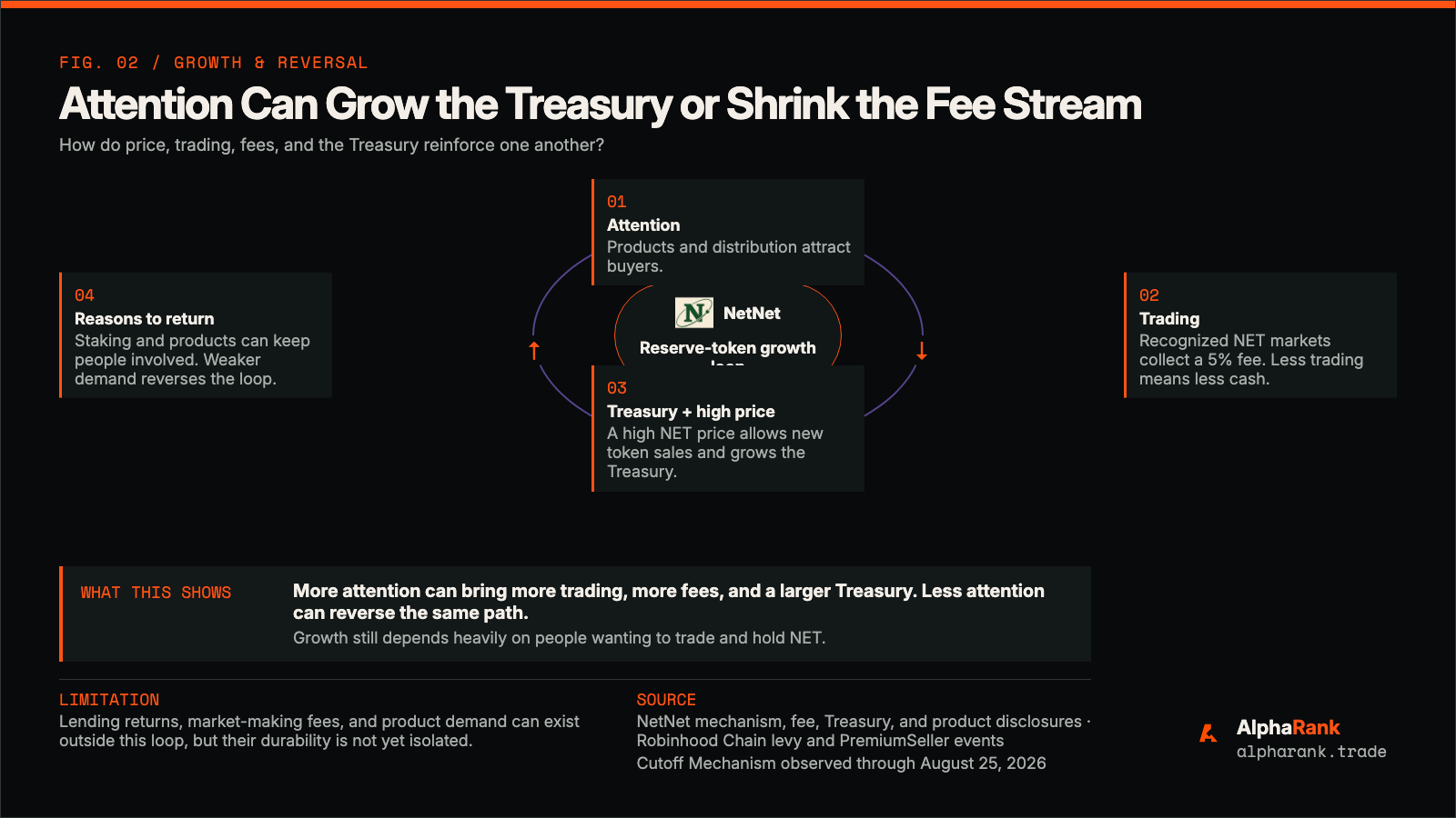 Four-step loop showing attention leading to mapped NET trading, levy-funded backing and premium issuance, and more reasons to hold, with the same links capable of reversing.