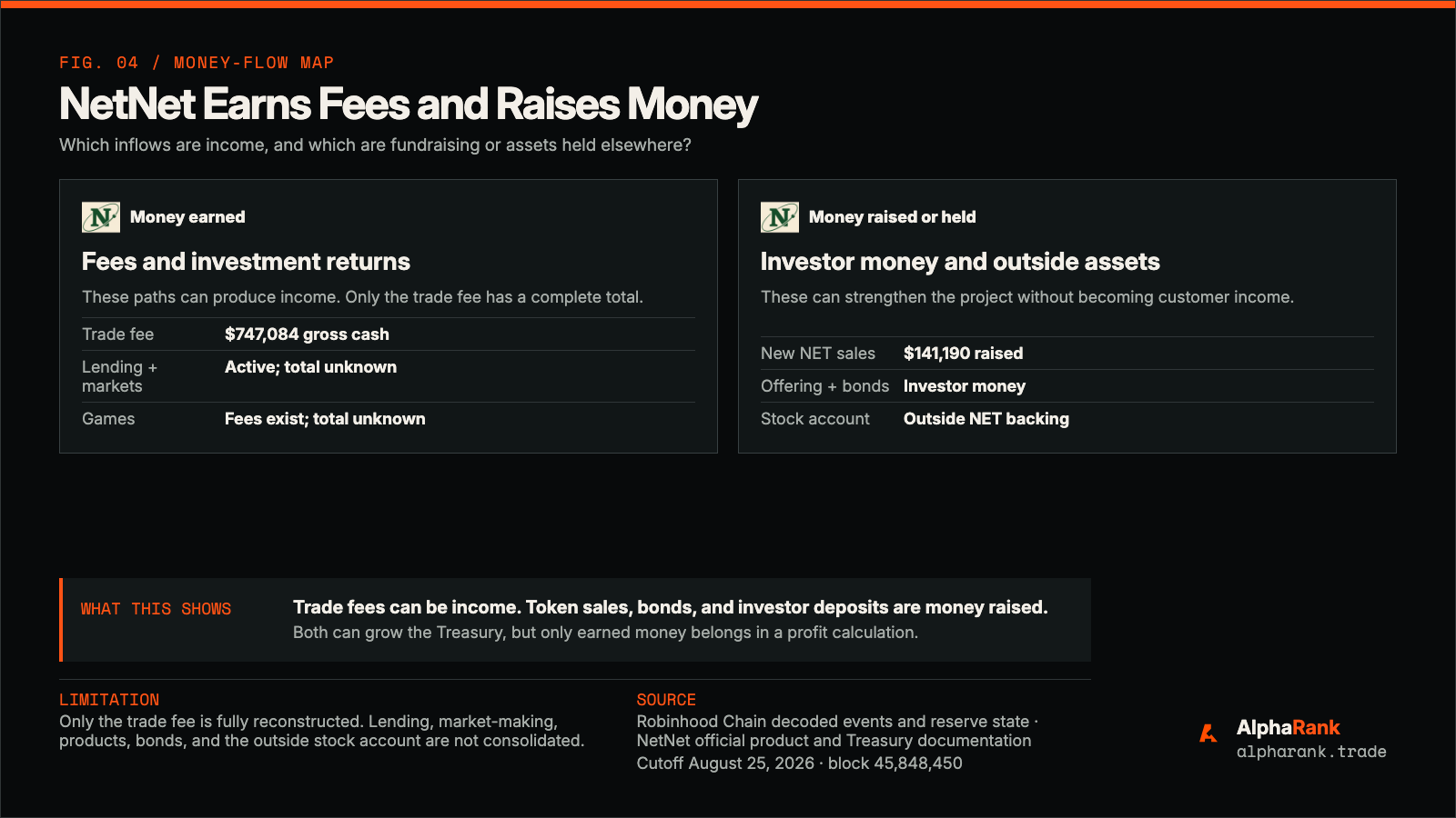 Two-panel money-flow map separating NetNet revenue-capable receipts such as the trading levy, lending yield, liquidity fees, and game economics from financing and custody flows such as premium NET sales, offerings, bonds, and RWA Sleeve assets.