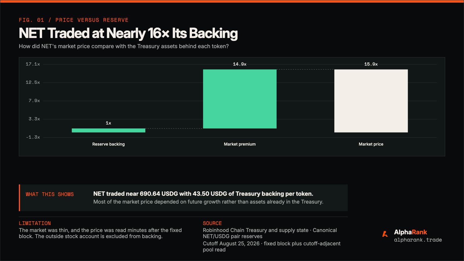 Comparison showing NET at about 690.64 USDG versus 43.50 USDG of reserve backing per token, a market-price-to-backing multiple of 15.88 times.