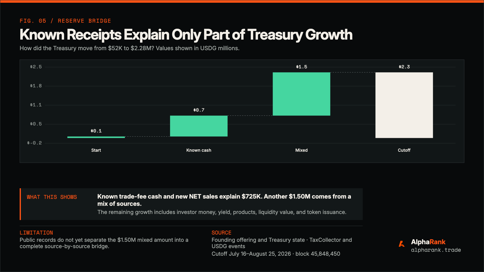 Waterfall chart bridging about 52 thousand USDG of day-one reserve value to 2.278 million USDG at cutoff, with 724.5 thousand of known levy and premium-sale inflows and a 1.502 million mixed bridge.