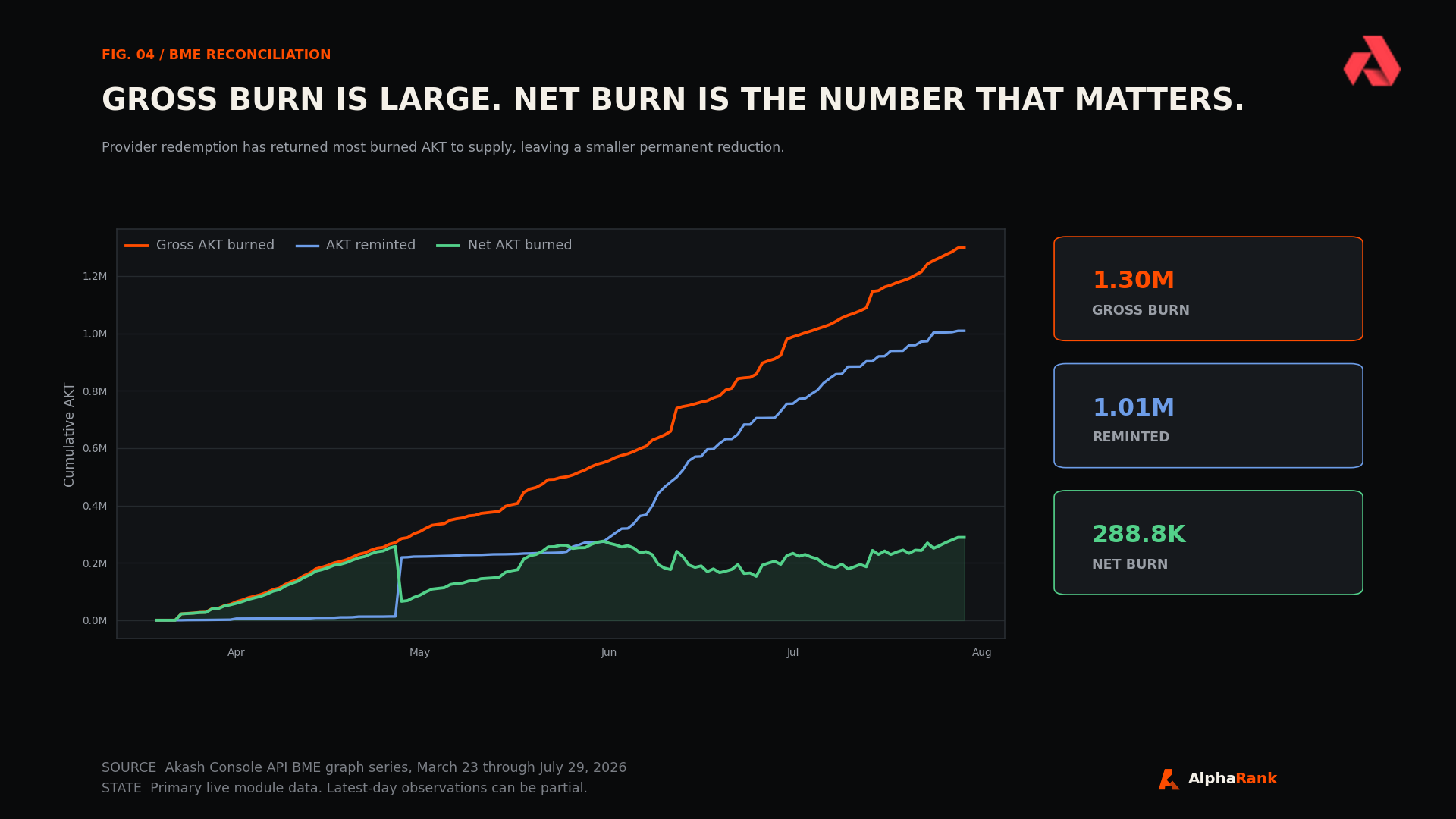 Cumulative chart reconciling 1.30 million AKT gross burned, 1.01 million reminted, and 288,800 AKT net burned.