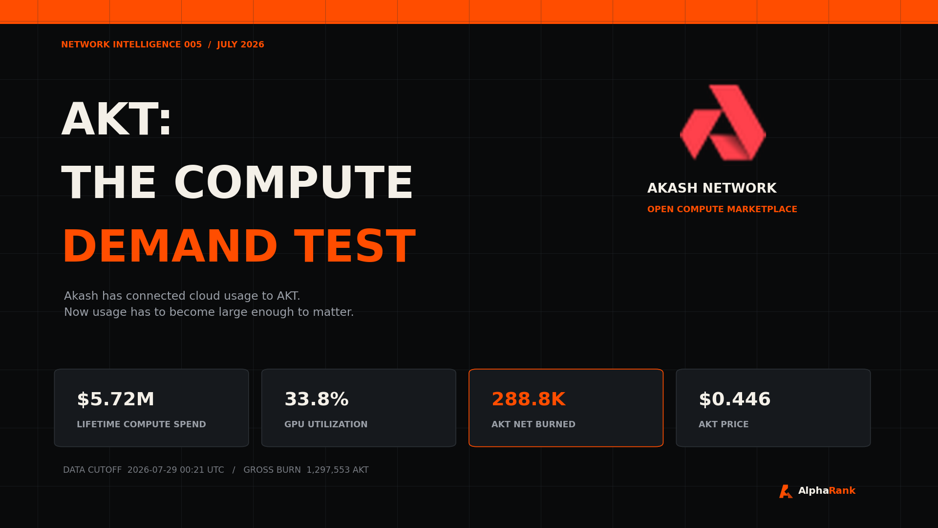 AlphaResearch cover titled AKT: The Compute Demand Test, with lifetime compute spend, GPU utilization, AKT net burn, and AKT price.