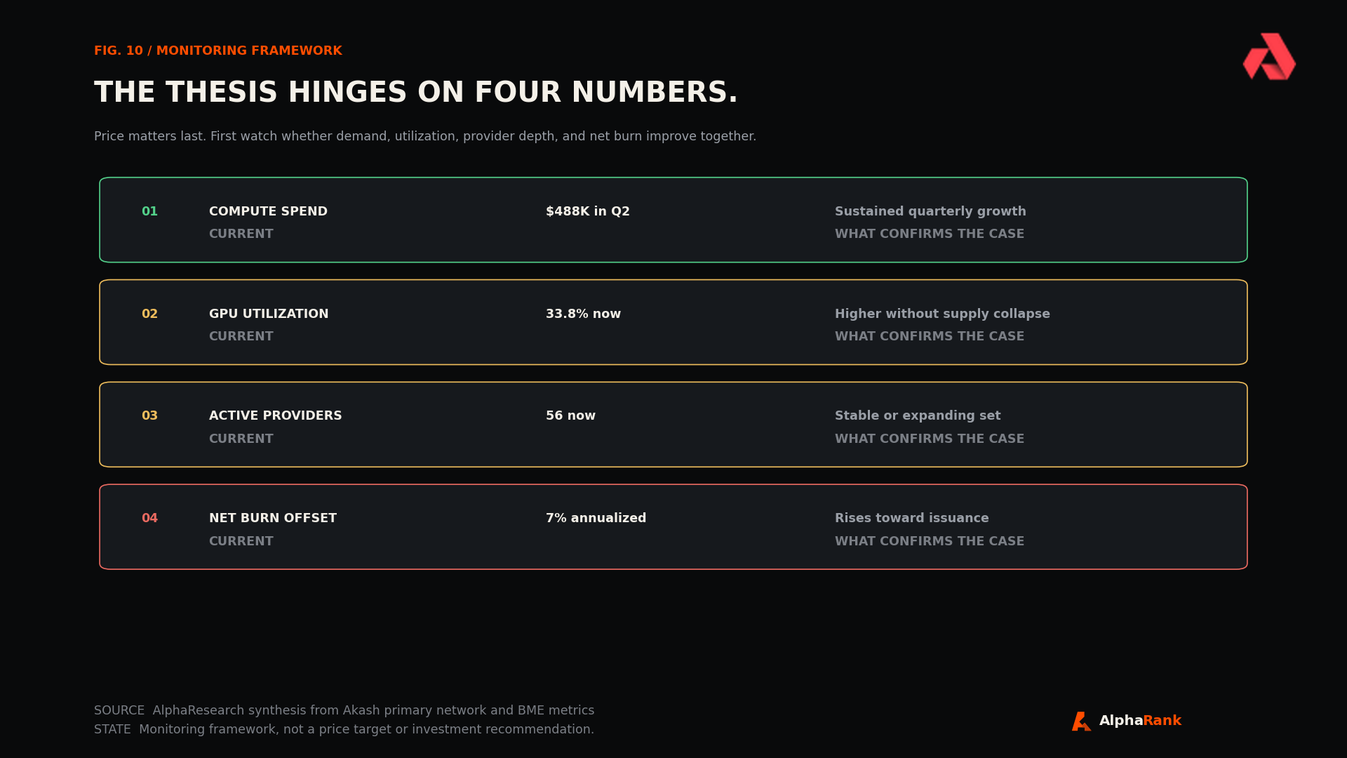 Four-row monitoring scorecard for compute spend, GPU utilization, active providers, and net-burn offset.