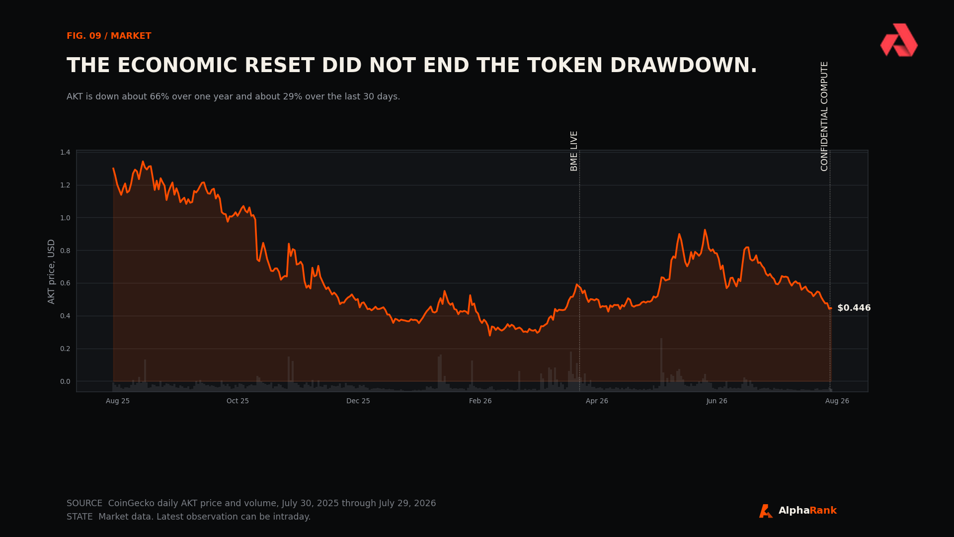 One-year AKT price and volume chart with BME activation and Confidential Compute launch marked.