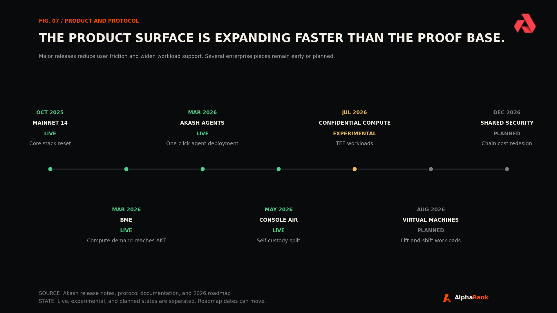 Timeline of Akash Mainnet 14, BME, Agents, Console Air, Confidential Compute, planned virtual machines, and planned shared security.