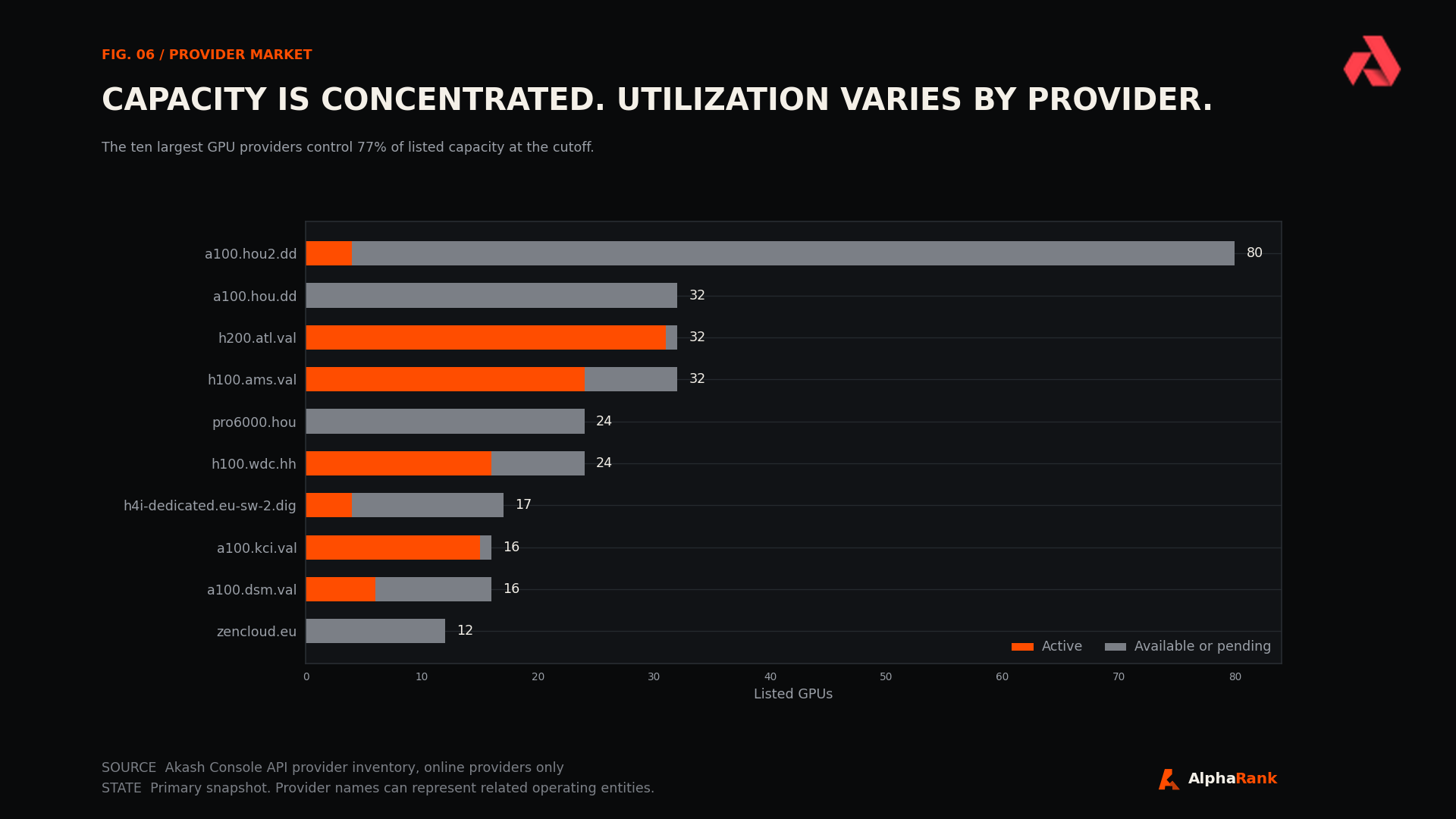 Stacked bars showing active and available GPU capacity across the ten largest online Akash GPU providers.