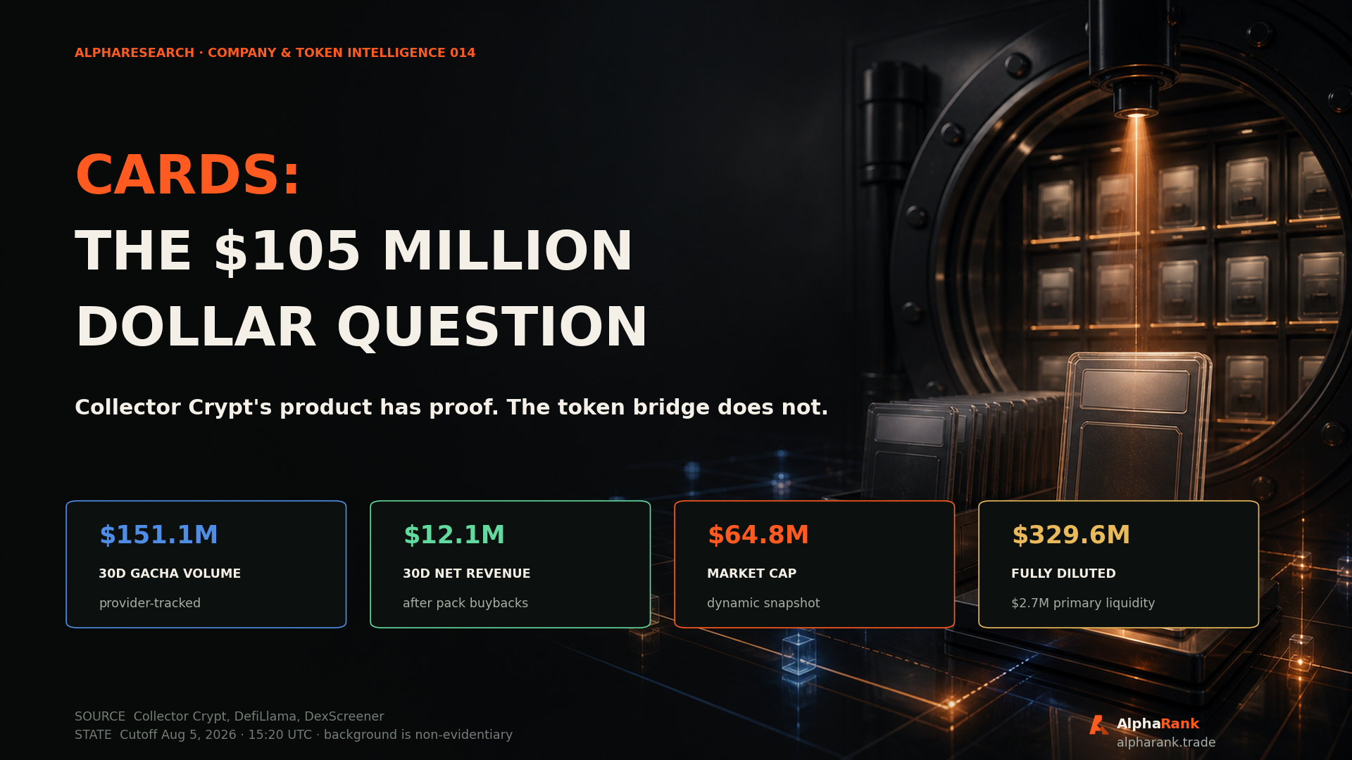 AlphaResearch cover for CARDS: The $105 Million Dollar Question, showing provider-tracked gacha volume, net revenue, market cap, fully diluted value, and a generic card-vault illustration.