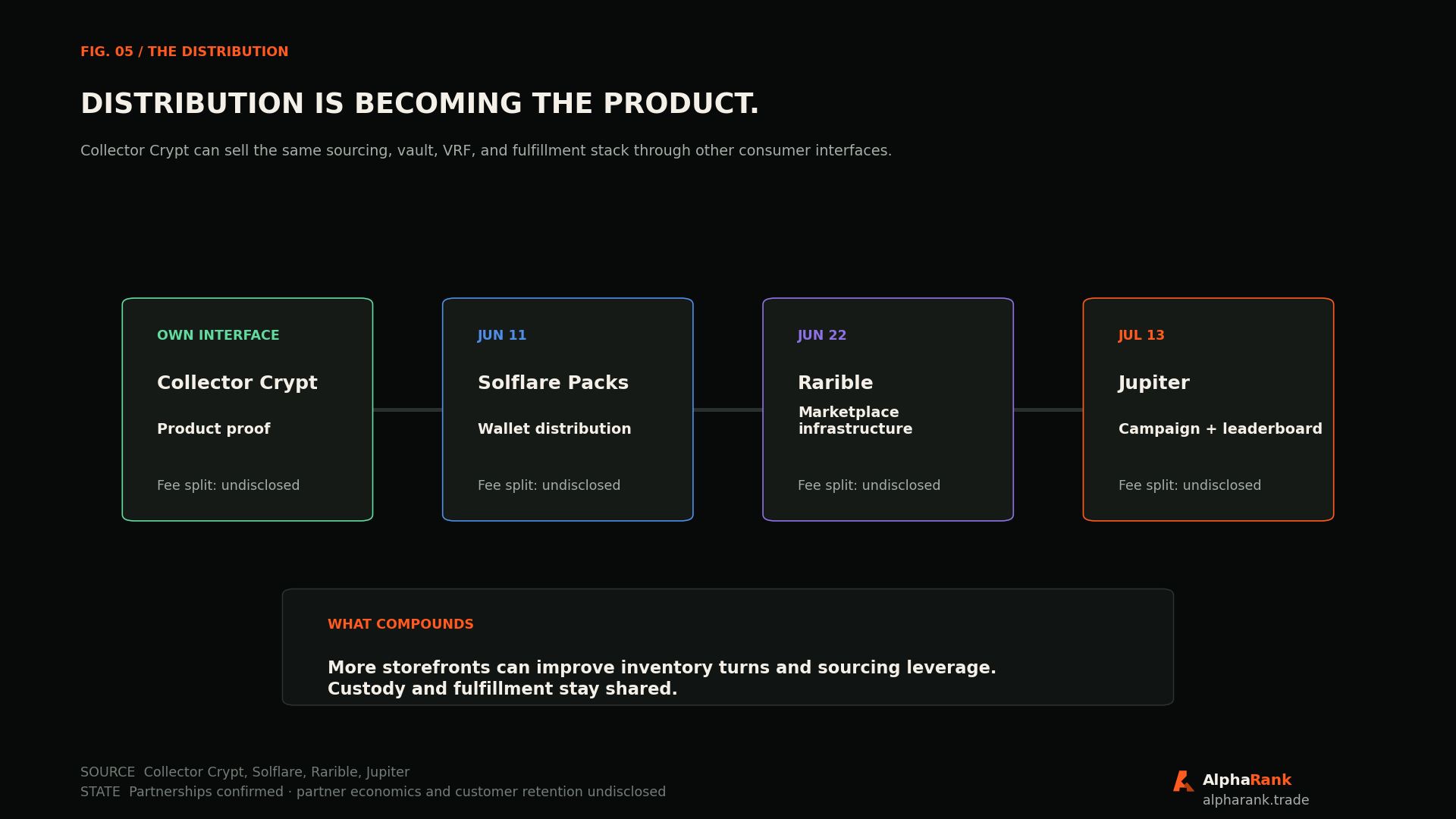 Collector Crypt distribution timeline from its own marketplace to Solflare Packs, Rarible marketplace infrastructure, and Jupiter's gacha campaign, with every partner fee split marked undisclosed.