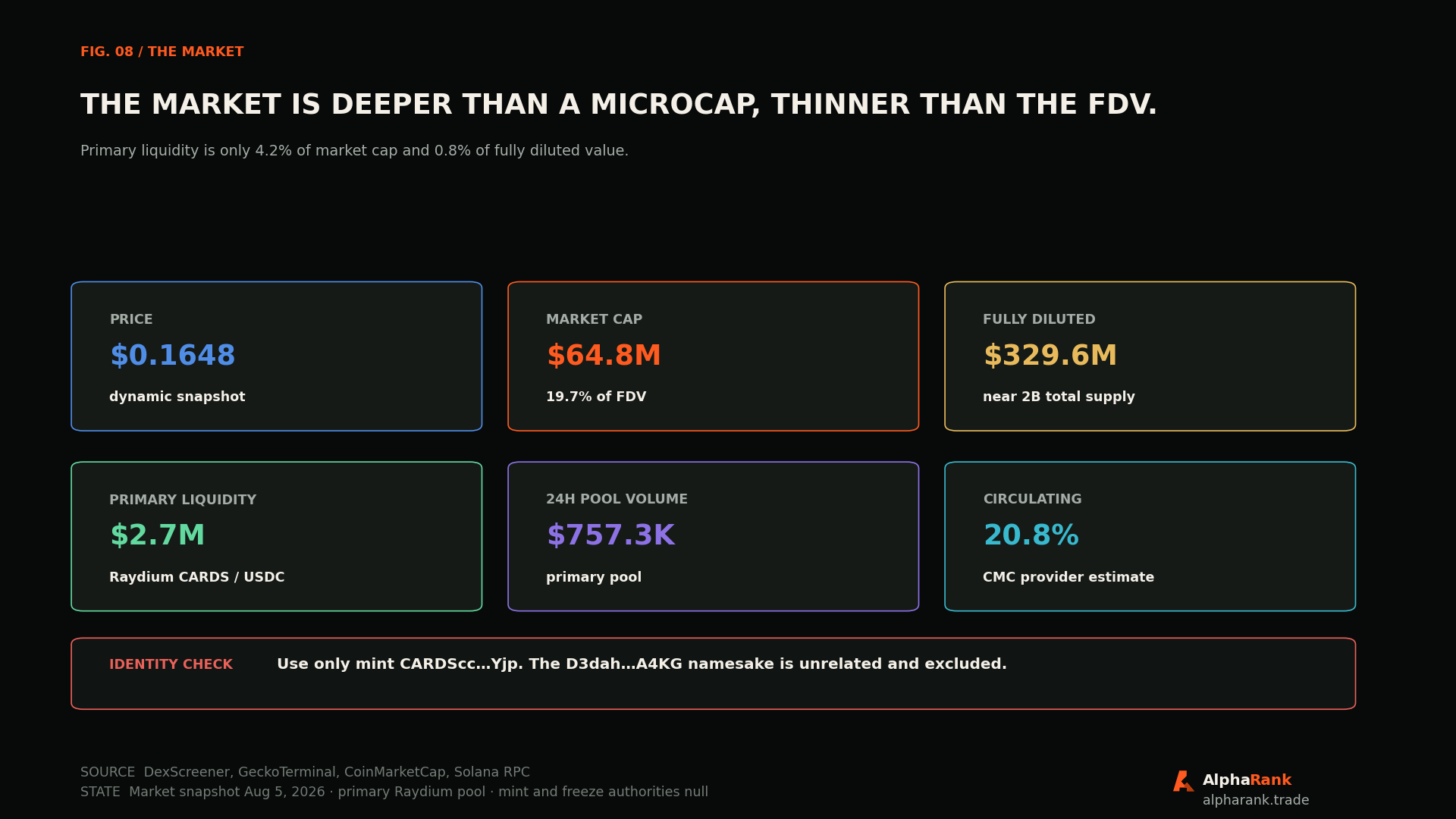 CARDS market structure snapshot with price, market cap, fully diluted value, primary Raydium liquidity, 24-hour pool volume, circulating share, and counterfeit-mint warning.