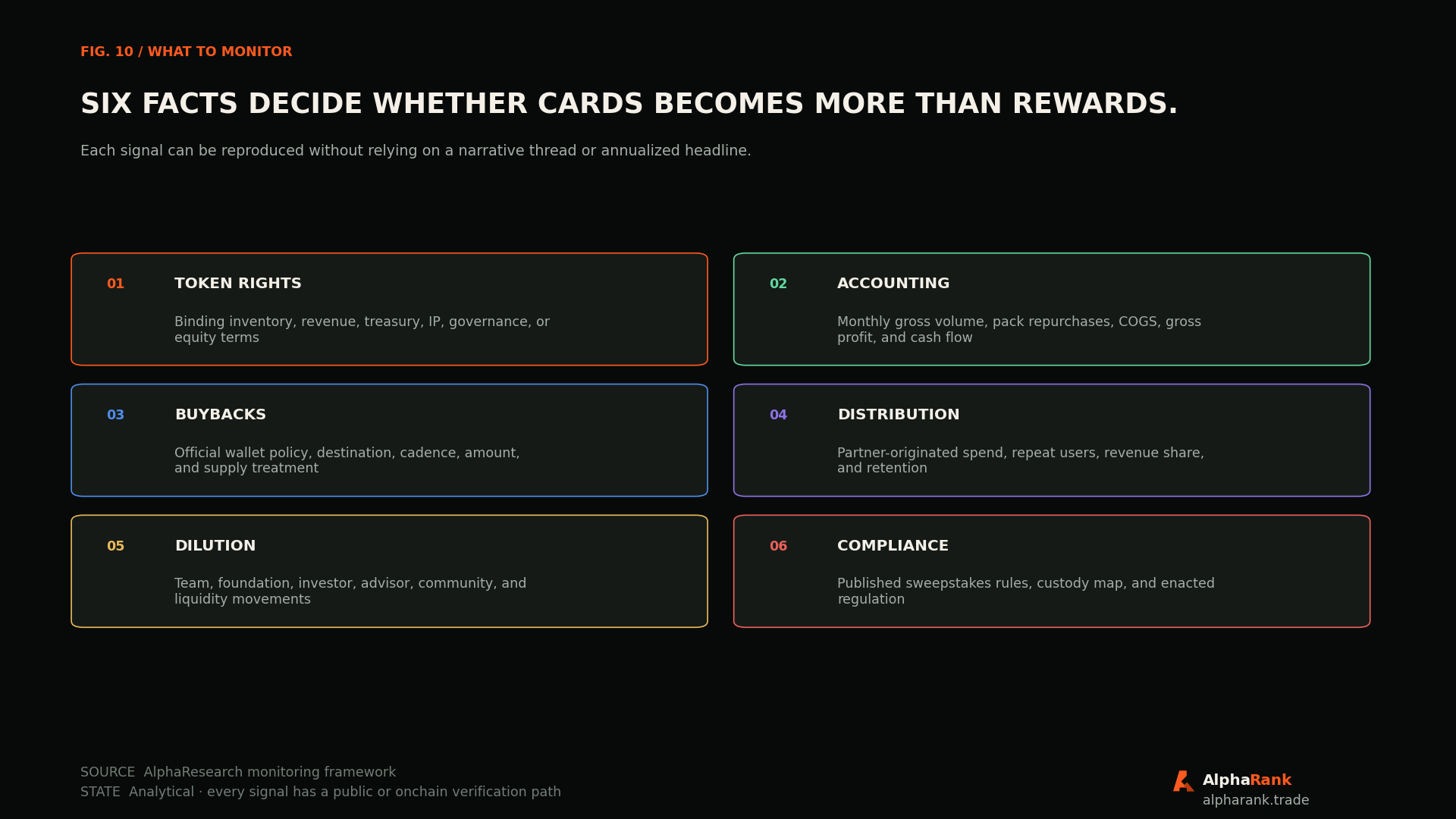 Six-part CARDS monitoring framework covering token rights, accounting, buybacks, distribution, dilution, and compliance.