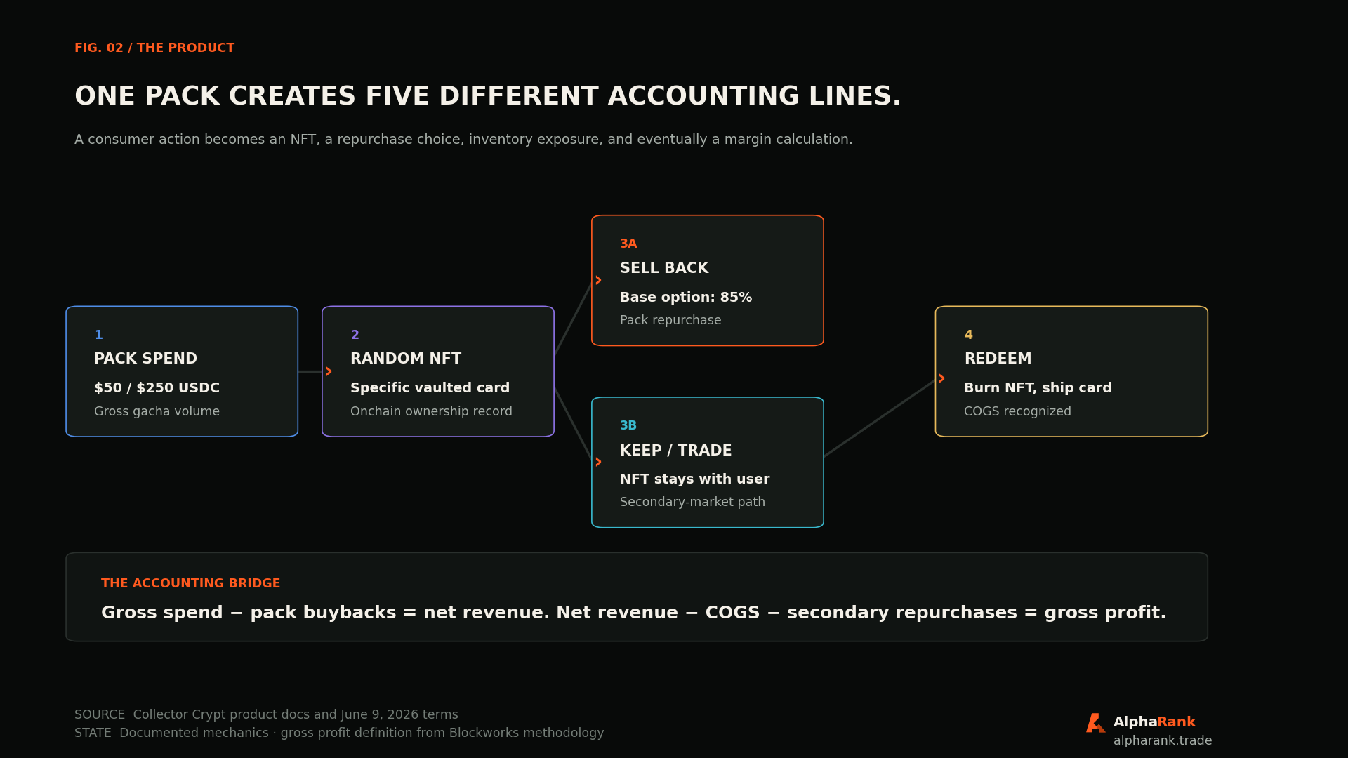 Collector Crypt product flow from USDC pack spend to a random vaulted-card NFT, instant sellback, hold or trade, physical redemption, and the related accounting lines.