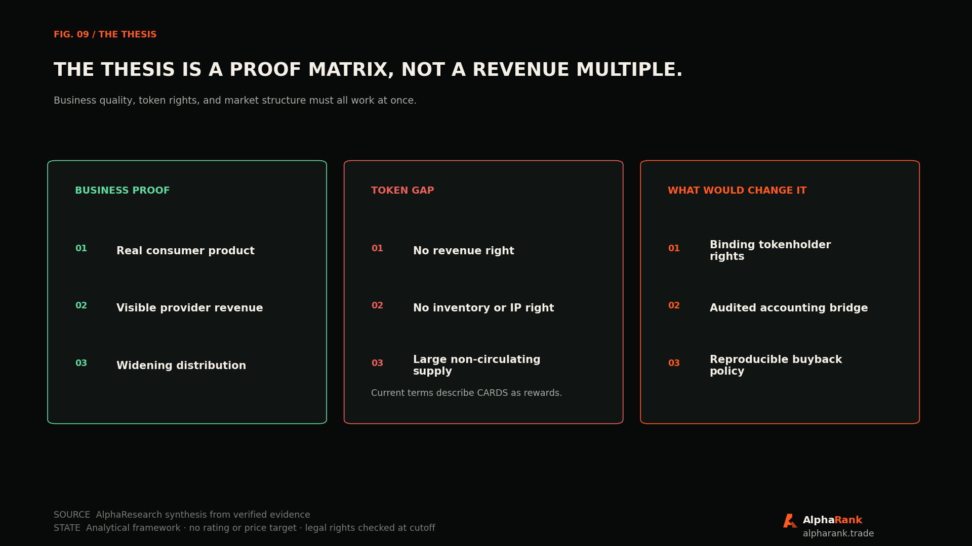 CARDS thesis matrix comparing verified business proof, current token gaps, and the binding rights, audited accounting, and reproducible buyback disclosures needed to change the thesis.