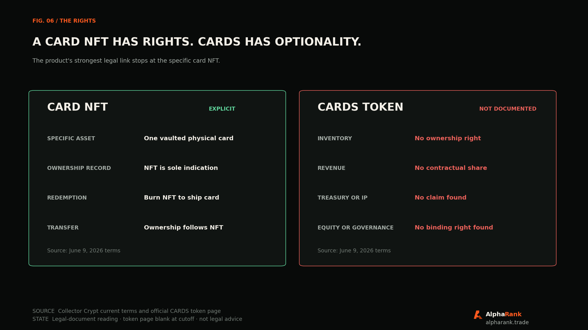 Rights comparison showing explicit ownership and redemption rights for each Collector Crypt card NFT and no documented inventory, revenue, treasury, IP, equity, or governance rights for CARDS.