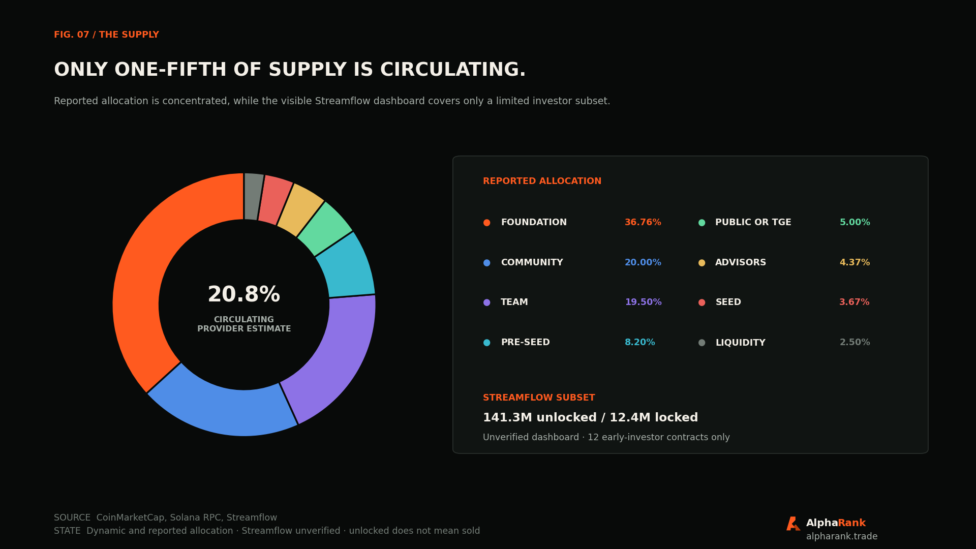 CARDS reported allocation donut with a 20.8% circulating provider estimate and a separately labeled unverified Streamflow early-investor subset.