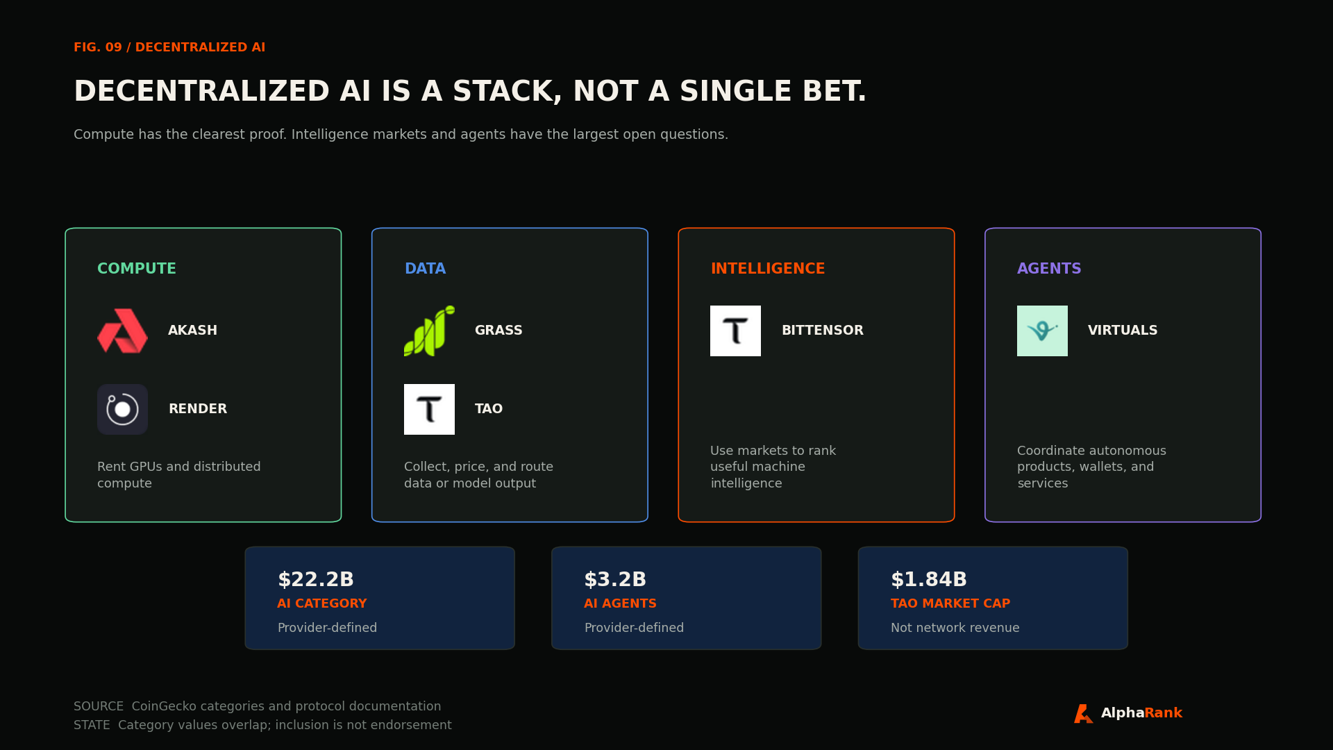 Decentralized AI stack showing Akash and Render for compute, Grass and TAO for data, Bittensor for intelligence, and Virtuals for agents, with project logos and category values.
