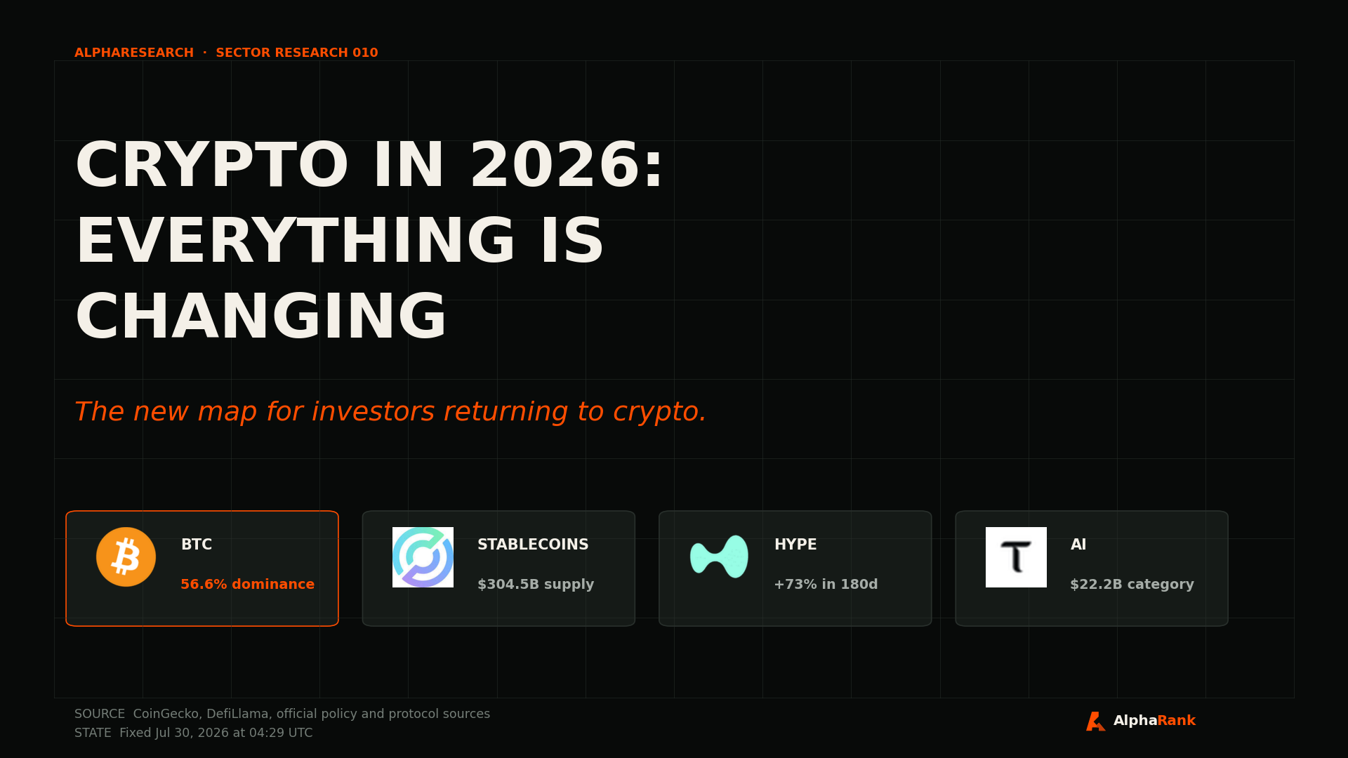AlphaResearch cover for Crypto in 2026: Everything Is Changing, showing Bitcoin dominance, stablecoin supply, HYPE performance, and the decentralized AI category.