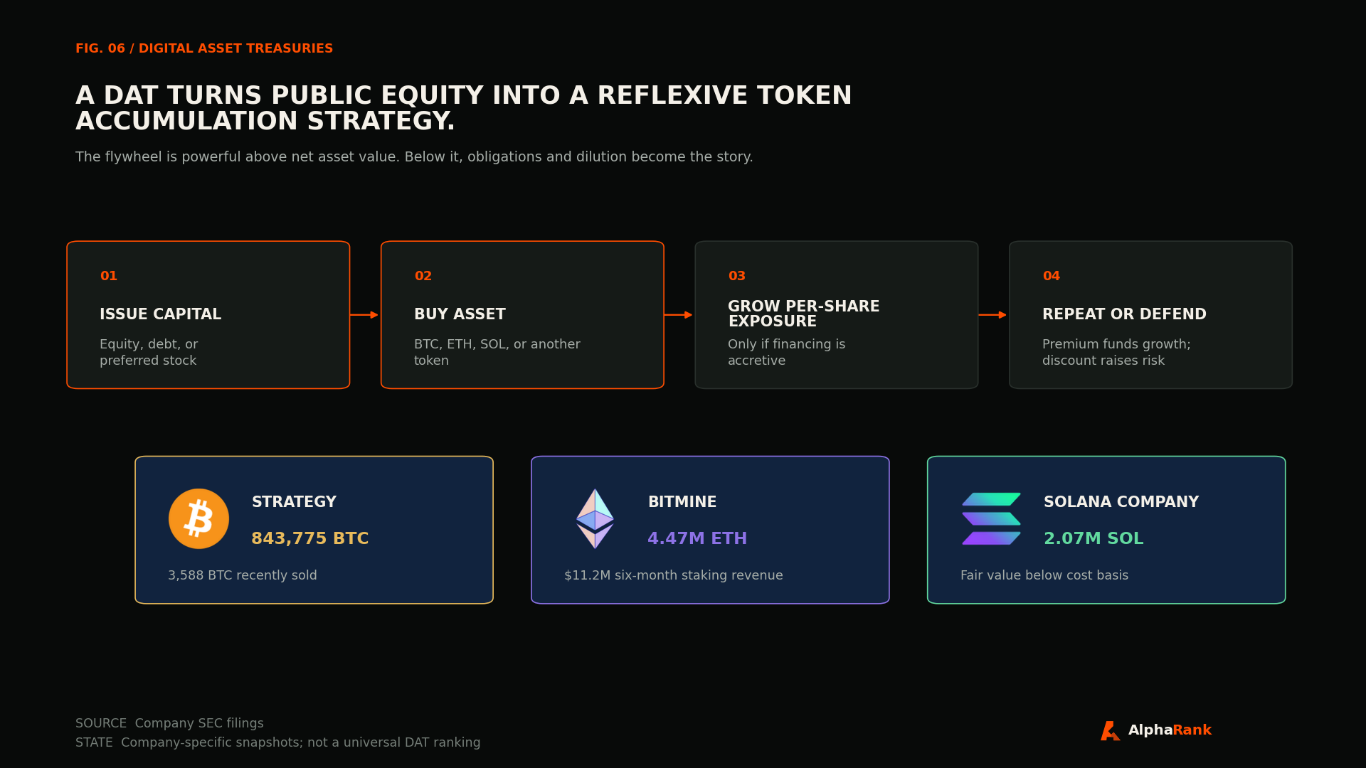 Digital asset treasury flywheel explaining capital issuance, token purchases, per-share exposure, and repeat-or-defend outcomes, with Bitcoin, Ethereum, and Solana logos for company examples.