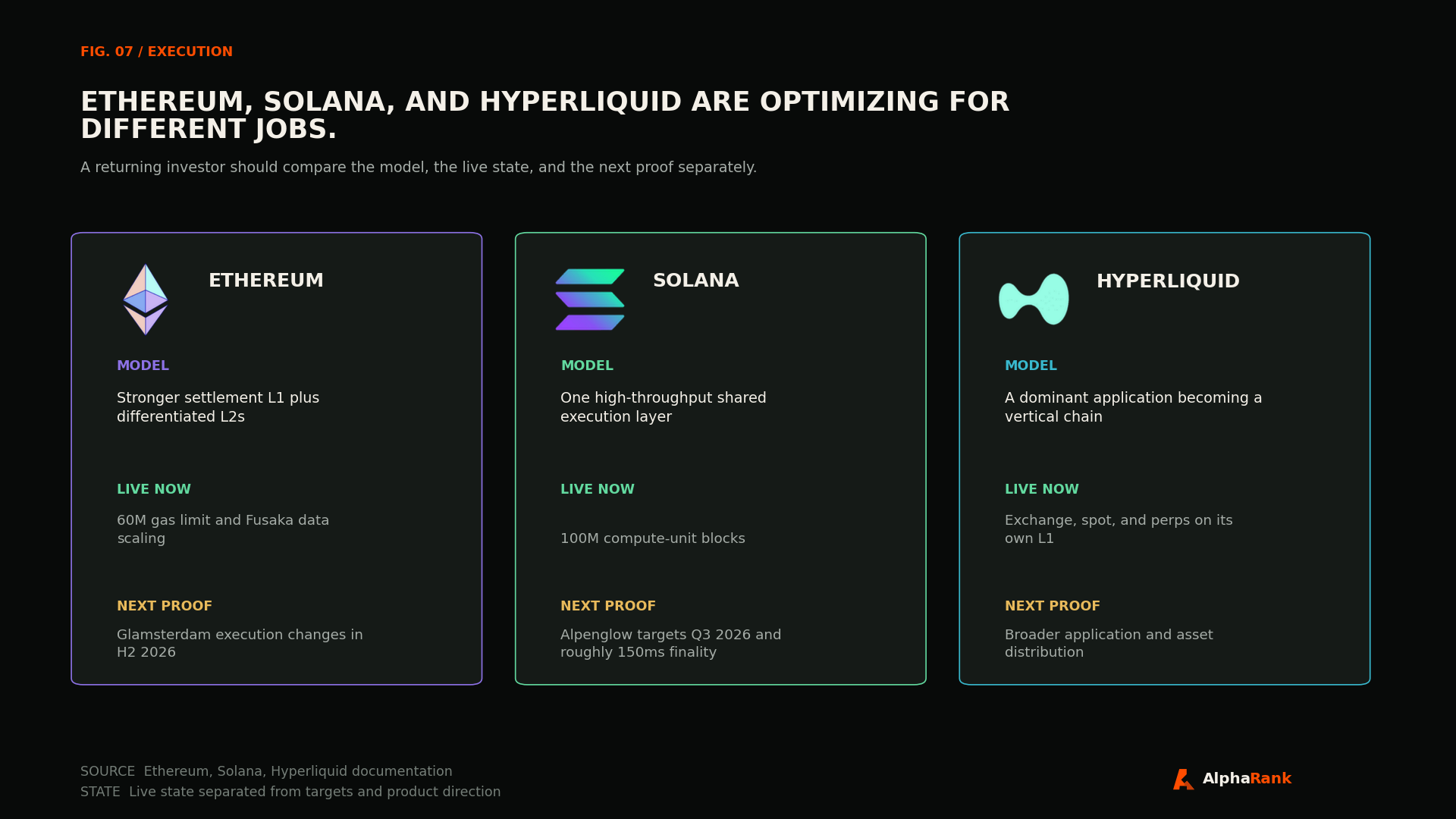 Comparison of Ethereum, Solana, and Hyperliquid execution models with project logos, live state, and next proof.