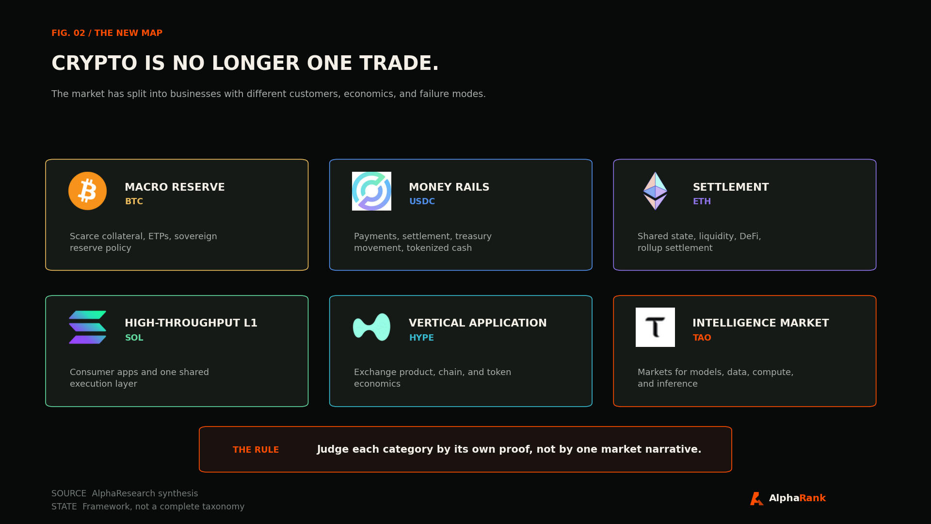 Market map showing Bitcoin as a macro reserve, USDC as a money rail, Ethereum as settlement, Solana as a high-throughput L1, Hyperliquid as a vertical application, and Bittensor as an intelligence market, with project logos.