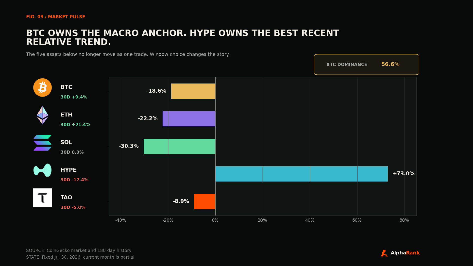 Bar chart of 180-day and 30-day returns for BTC, ETH, SOL, HYPE, and TAO with project logos and Bitcoin dominance.