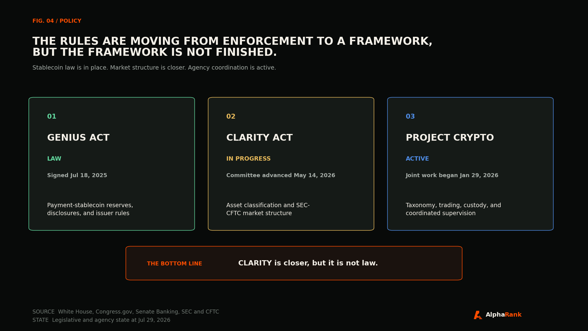 Policy map showing the GENIUS Act as law, the CLARITY Act as in progress, and SEC and CFTC Project Crypto as active.