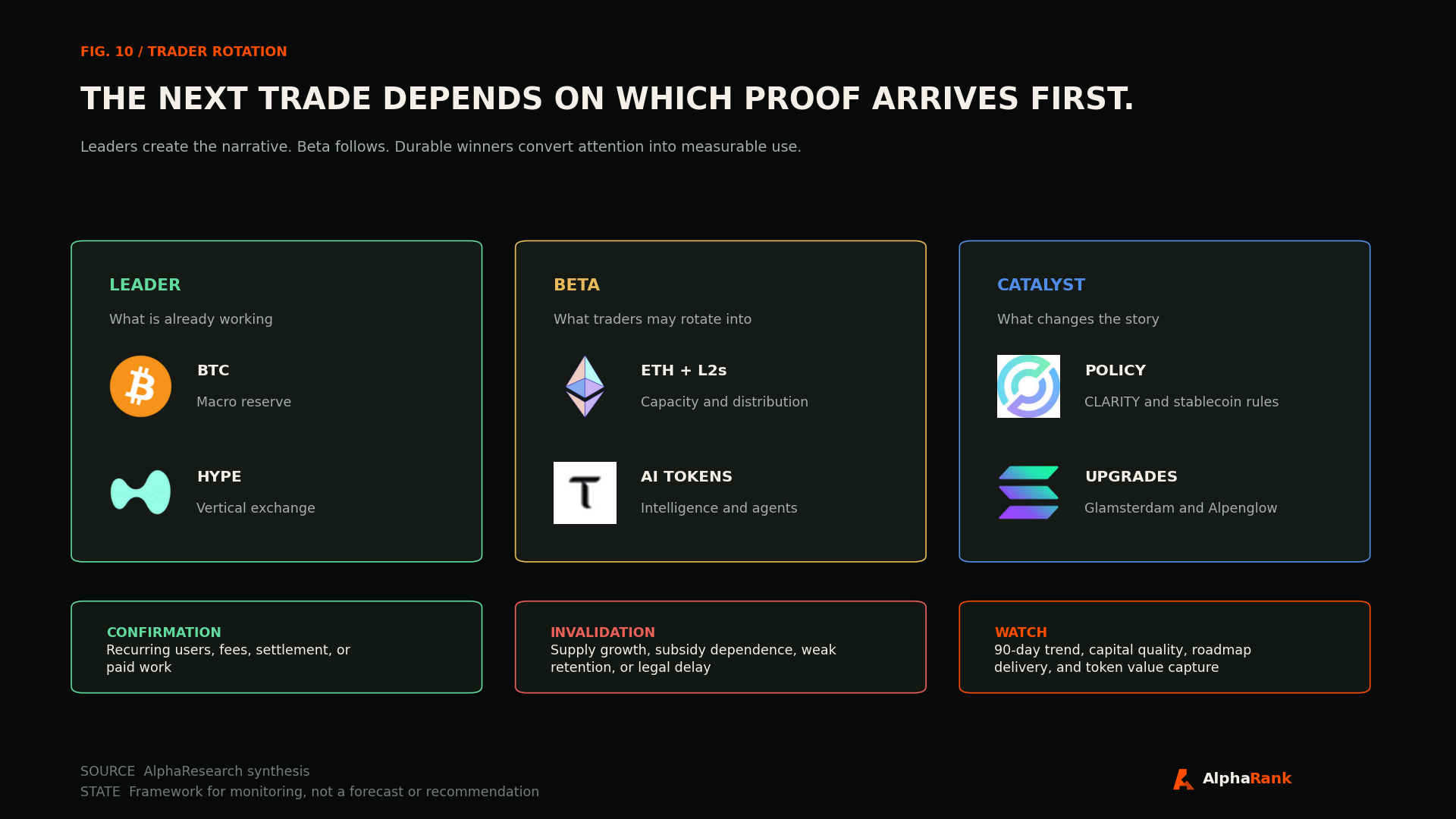Trader rotation framework showing BTC and HYPE as leaders, ETH and AI tokens as possible beta, policy and upgrades as catalysts, and confirmation and invalidation tests with project logos.