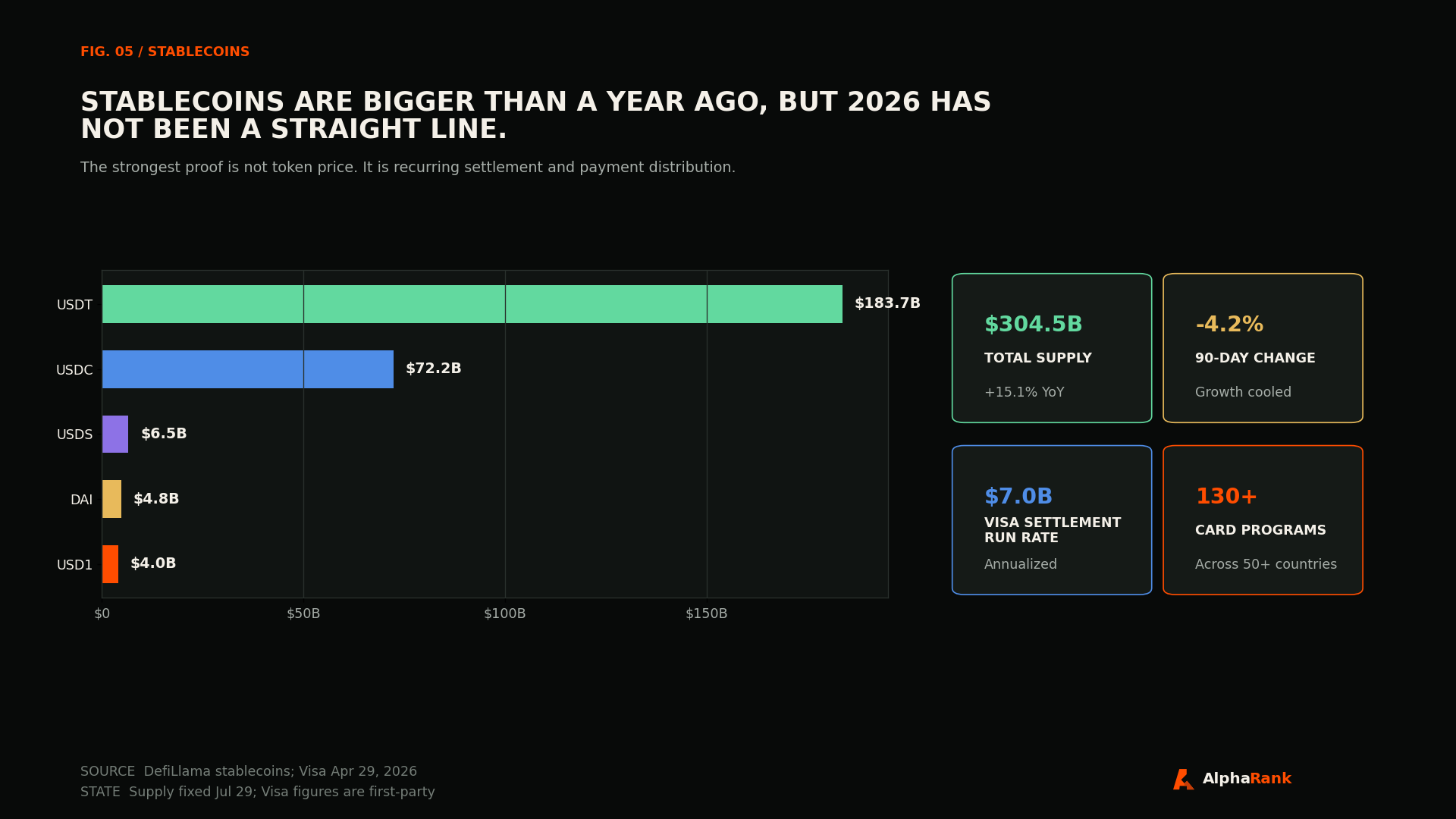 Stablecoin supply chart showing USDT, USDC, USDS, DAI, and USD1, plus total supply, 90-day change, Visa settlement run rate, and card-program distribution.