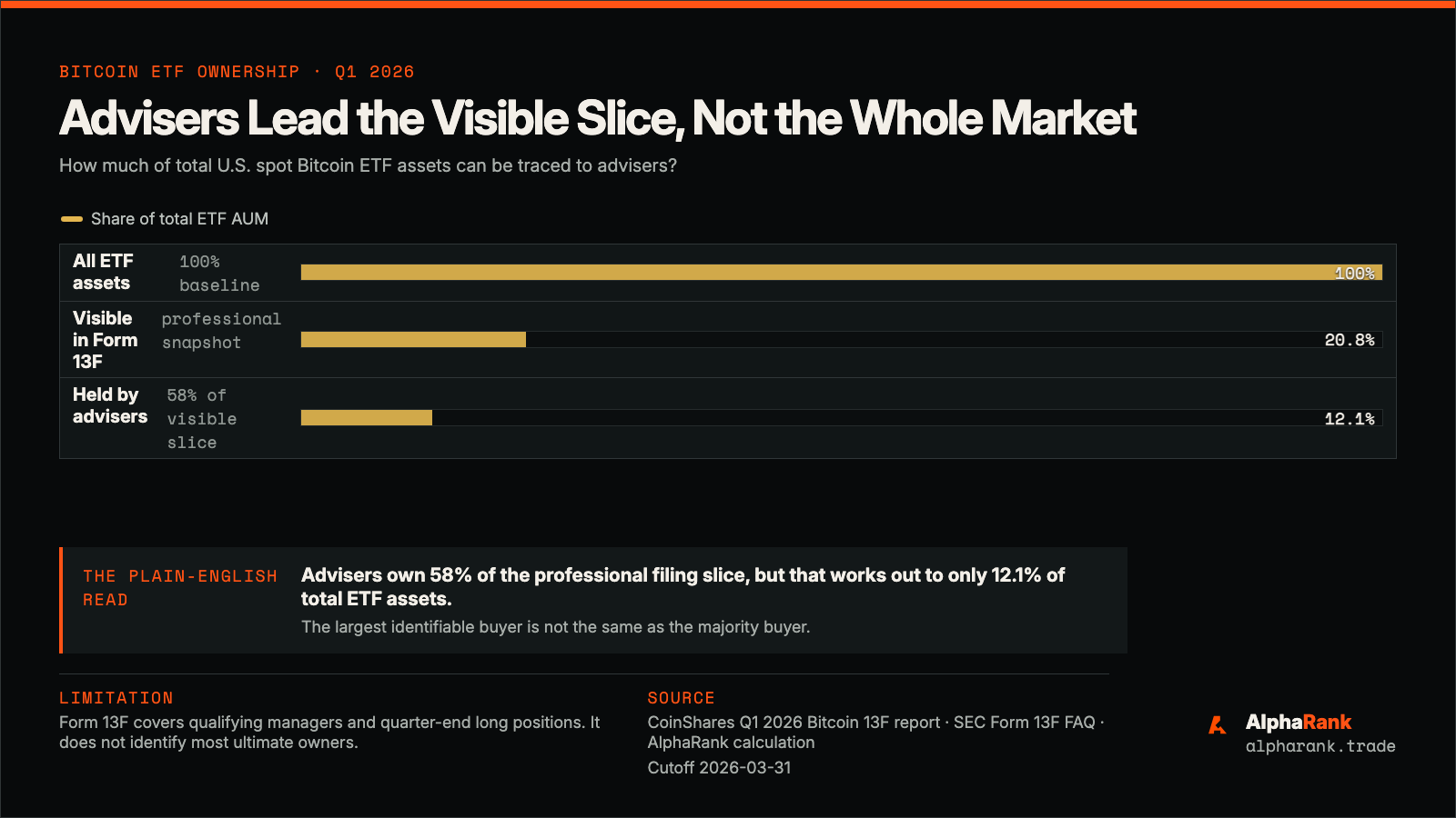 Ownership x-ray showing 100 percent of Bitcoin ETF assets, 20.8 percent visible in Form 13F filings, and about 12.1 percent held by advisers within that filing slice.