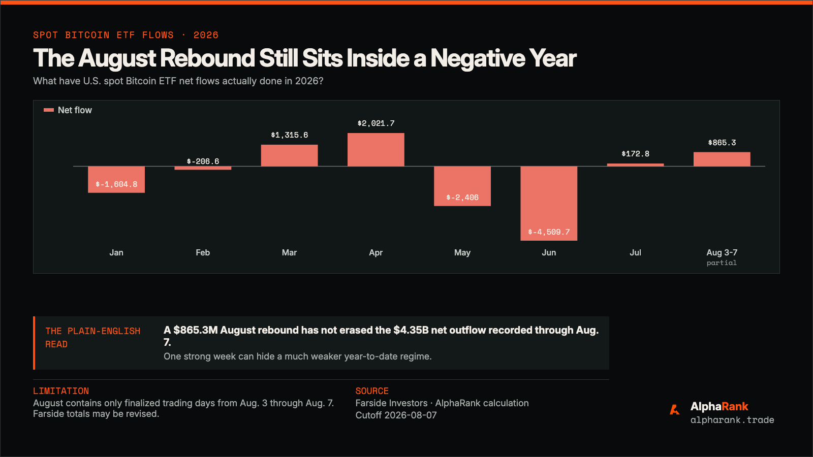 Monthly U.S. spot Bitcoin ETF net flows for 2026, showing gains in March, April, July, and early August but larger losses in January, May, and June for a negative 4.35 billion dollar year-to-date total.