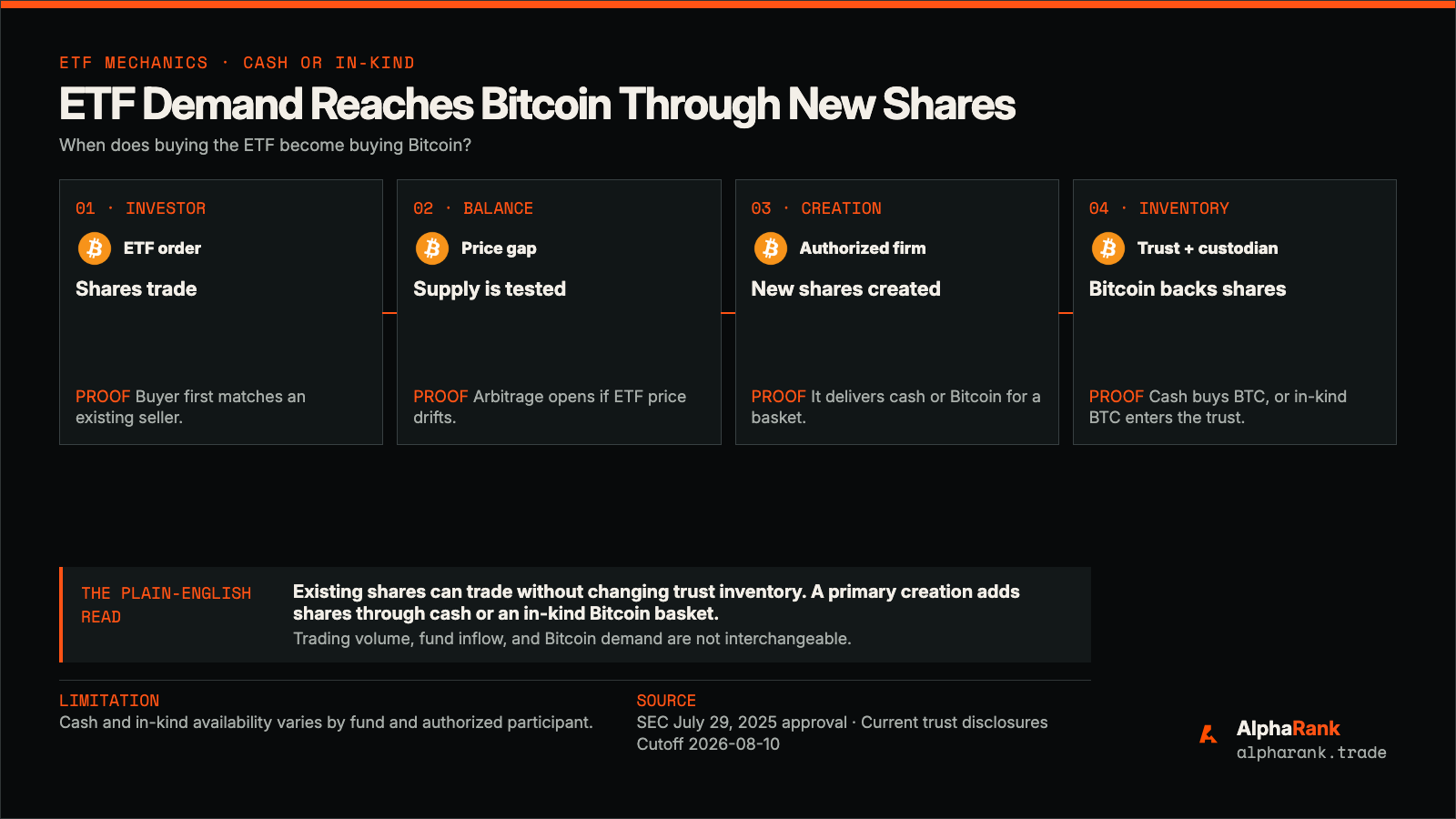 Four-step explanation showing that ETF investors can trade existing shares without changing trust inventory, while primary creation adds new shares through a cash or in-kind Bitcoin basket.