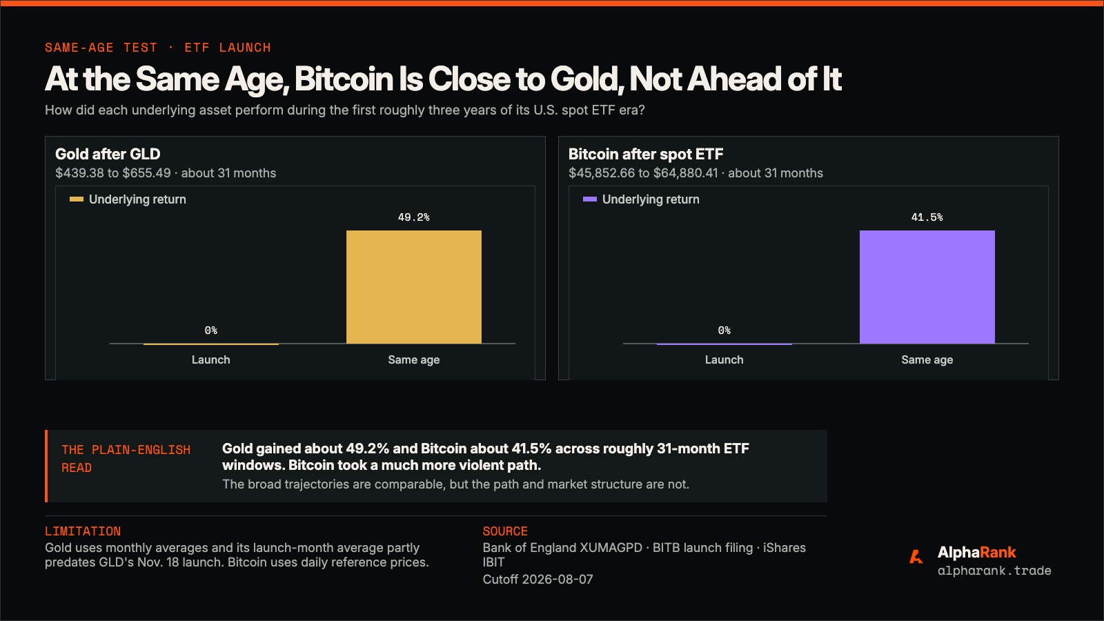 Approximate same-age comparison showing gold up 49.2 percent and Bitcoin up 41.5 percent over roughly 31-month ETF windows, using monthly gold averages and daily Bitcoin reference prices.