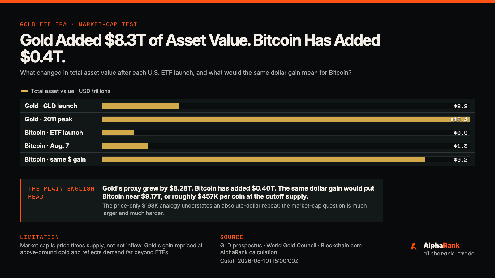 Total asset-value comparison showing gold at about 2.16 trillion dollars near GLD's launch and 10.44 trillion at its 2011 peak, versus Bitcoin at about 0.90 trillion near its ETF launch, 1.30 trillion at the cutoff, and a 9.17 trillion same-dollar-gain scenario.