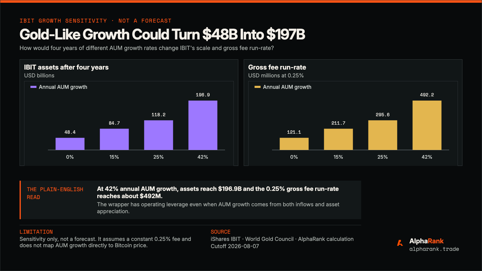 Four-year IBIT sensitivity showing assets and gross sponsor fees under zero, 15, 25, and 42 percent annual AUM growth, with the 42 percent case reaching 196.9 billion dollars of assets and 492.2 million dollars of gross annual fees.