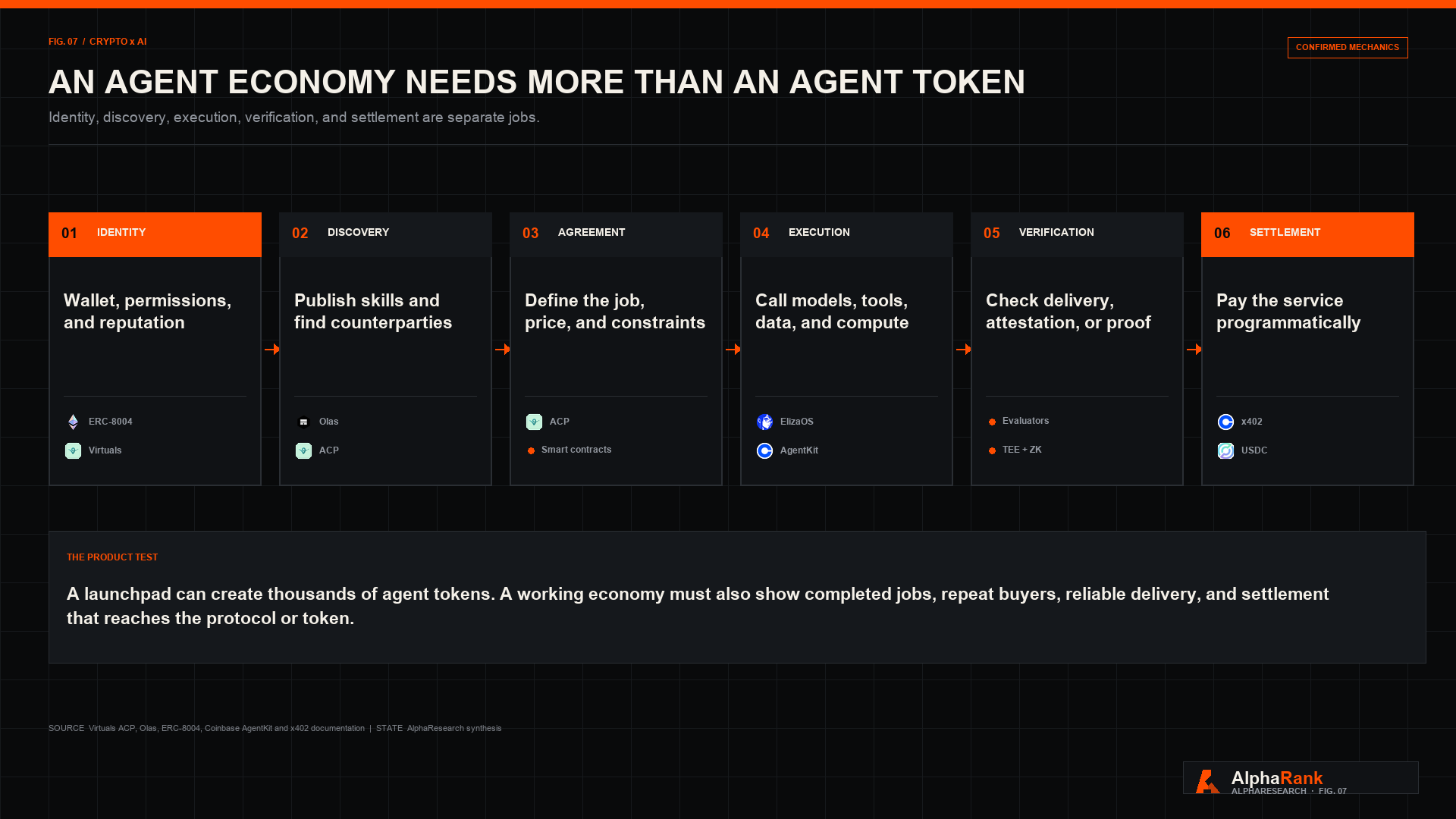 Six-step flow for agent identity, discovery, agreement, execution, verification, and stablecoin settlement, with logos for named project examples.