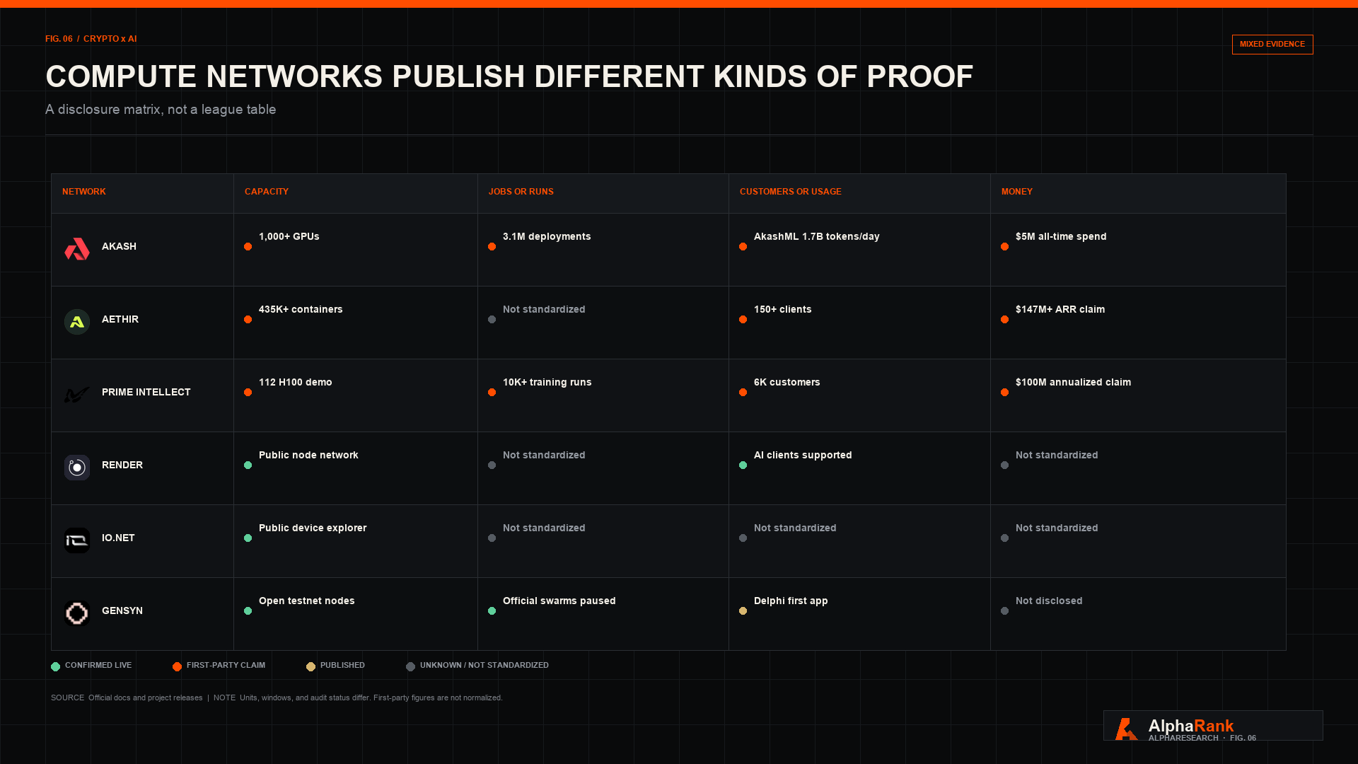 Disclosure matrix with project logos comparing capacity, jobs or runs, customers or usage, and money evidence across Akash, Aethir, Prime Intellect, Render, io.net, and Gensyn.