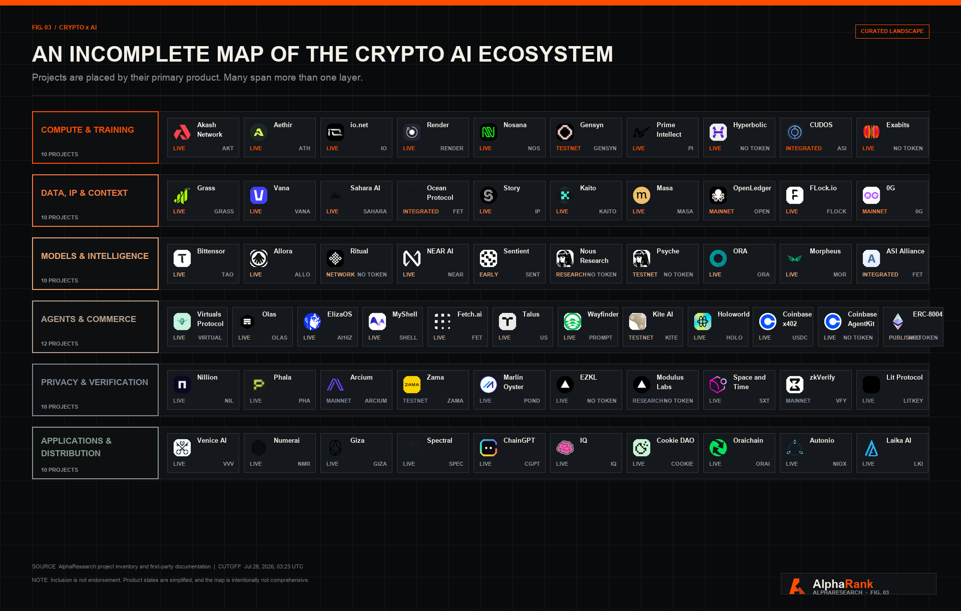 An incomplete map of 62 crypto AI projects, shown with their logos and grouped into compute and training, data IP and context, models and intelligence, agents and commerce, privacy and verification, and applications and distribution.
