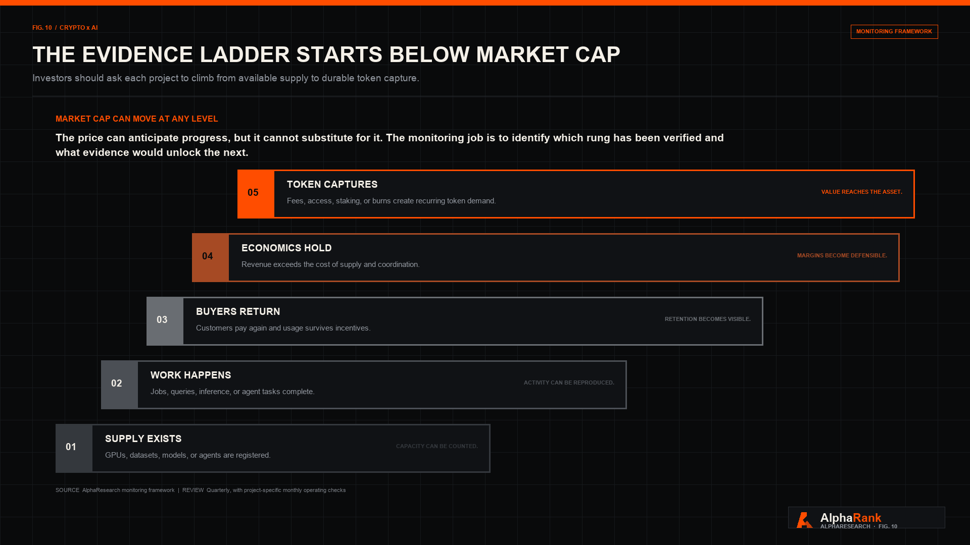 Five-level evidence ladder progressing from supply exists to work happens, buyers return, economics hold, and token captures value.