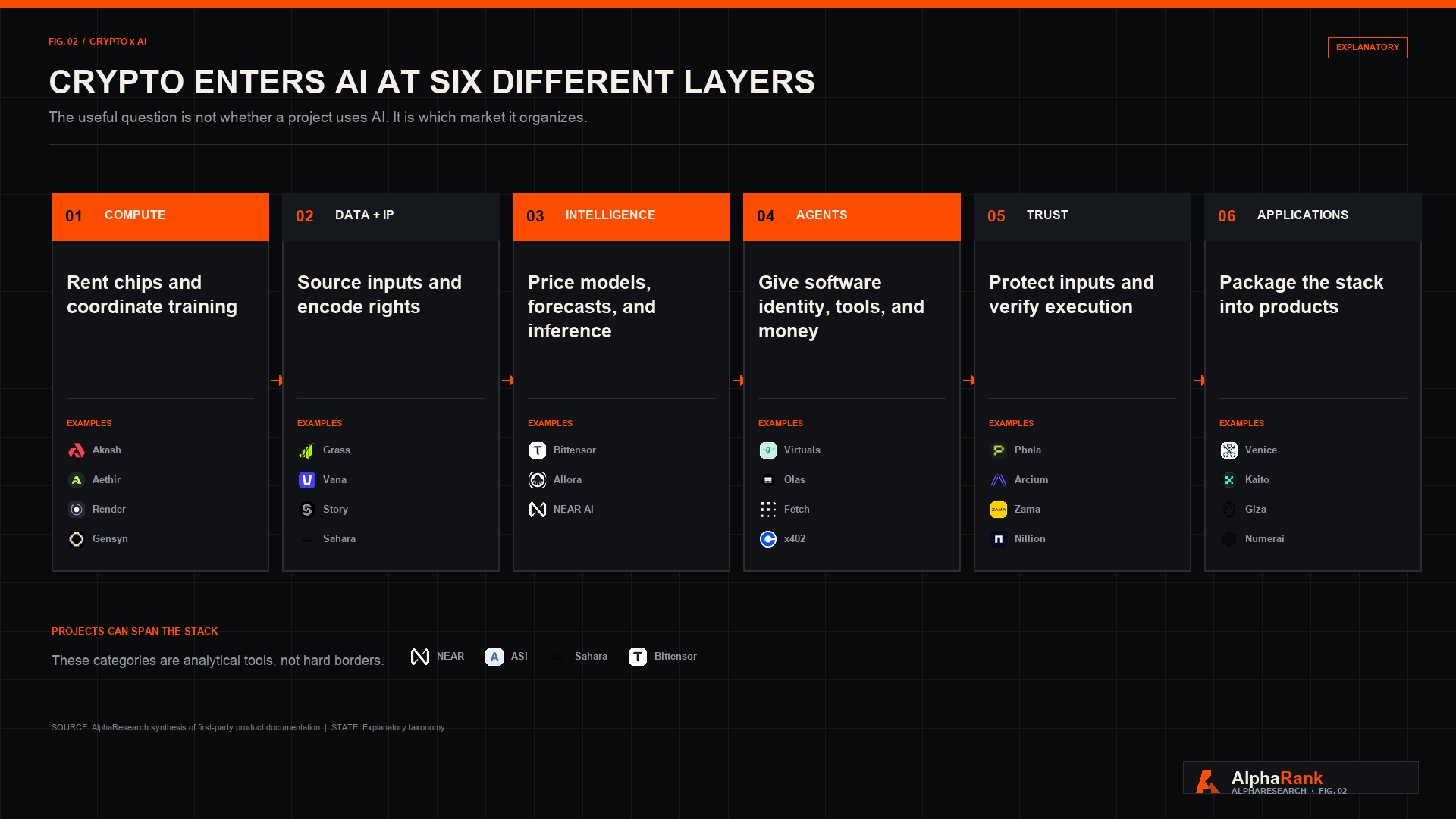 Six-column diagram showing how compute, data and IP, intelligence, agents, trust, and applications connect in the crypto AI stack. Project examples appear with their logos.