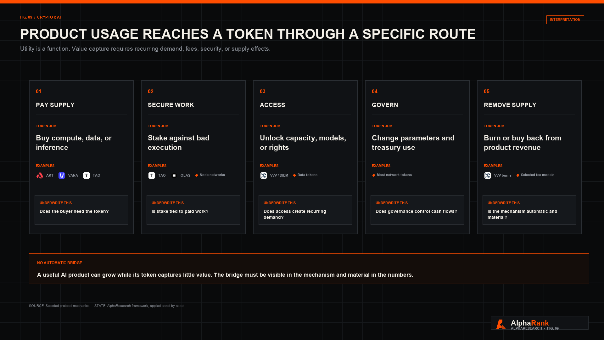 Five token value routes: pay supply, secure work, access, govern, and remove supply, each with an underwriting question and logos for named examples.