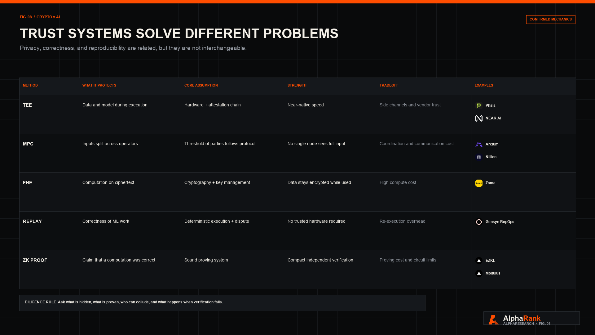 Comparison table for trusted execution environments, multi-party computation, fully homomorphic encryption, deterministic replay, and zero-knowledge proofs, with logos for named examples.