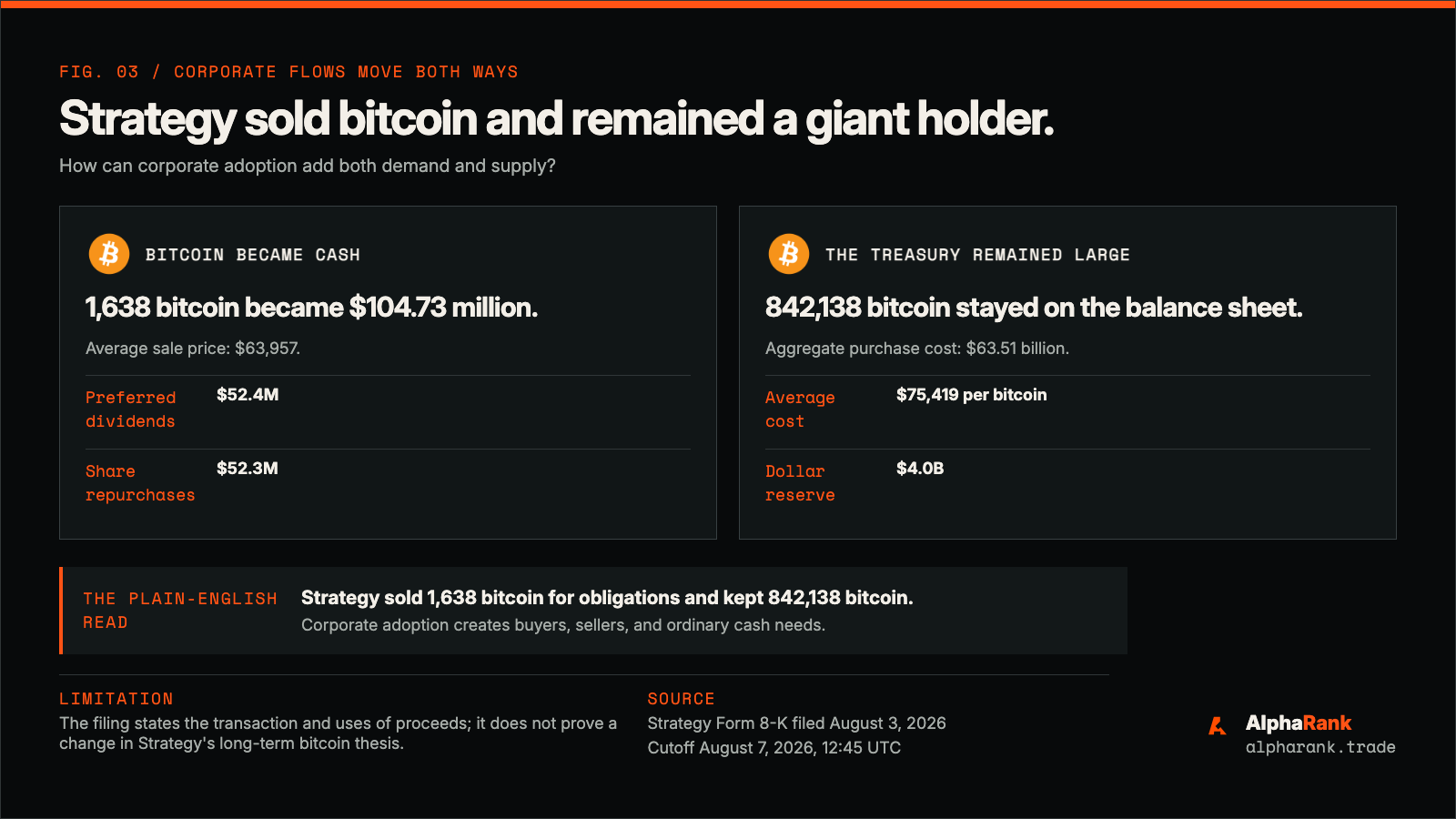 Paired proof chart showing Strategy sold 1,638 bitcoin for 104.73 million dollars to meet cash obligations while retaining 842,138 bitcoin and a 4 billion dollar reserve.
