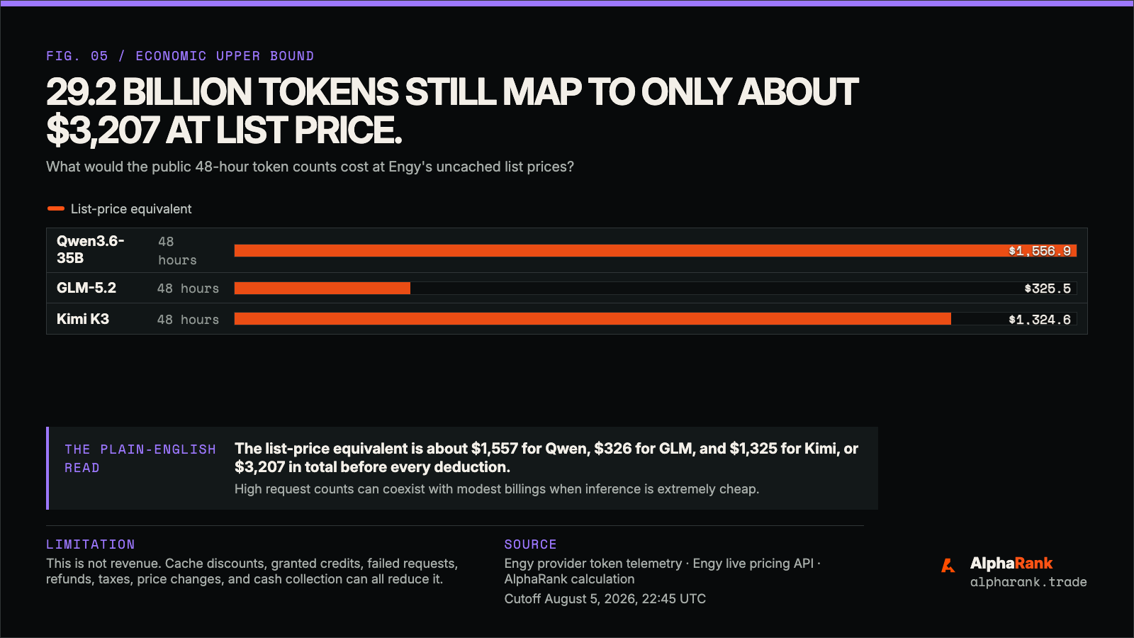 Engy list-price bridge from 48-hour reported prompt and completion tokens to a $3,207 upper-bound billing equivalent and $585,000 mechanical annualization.