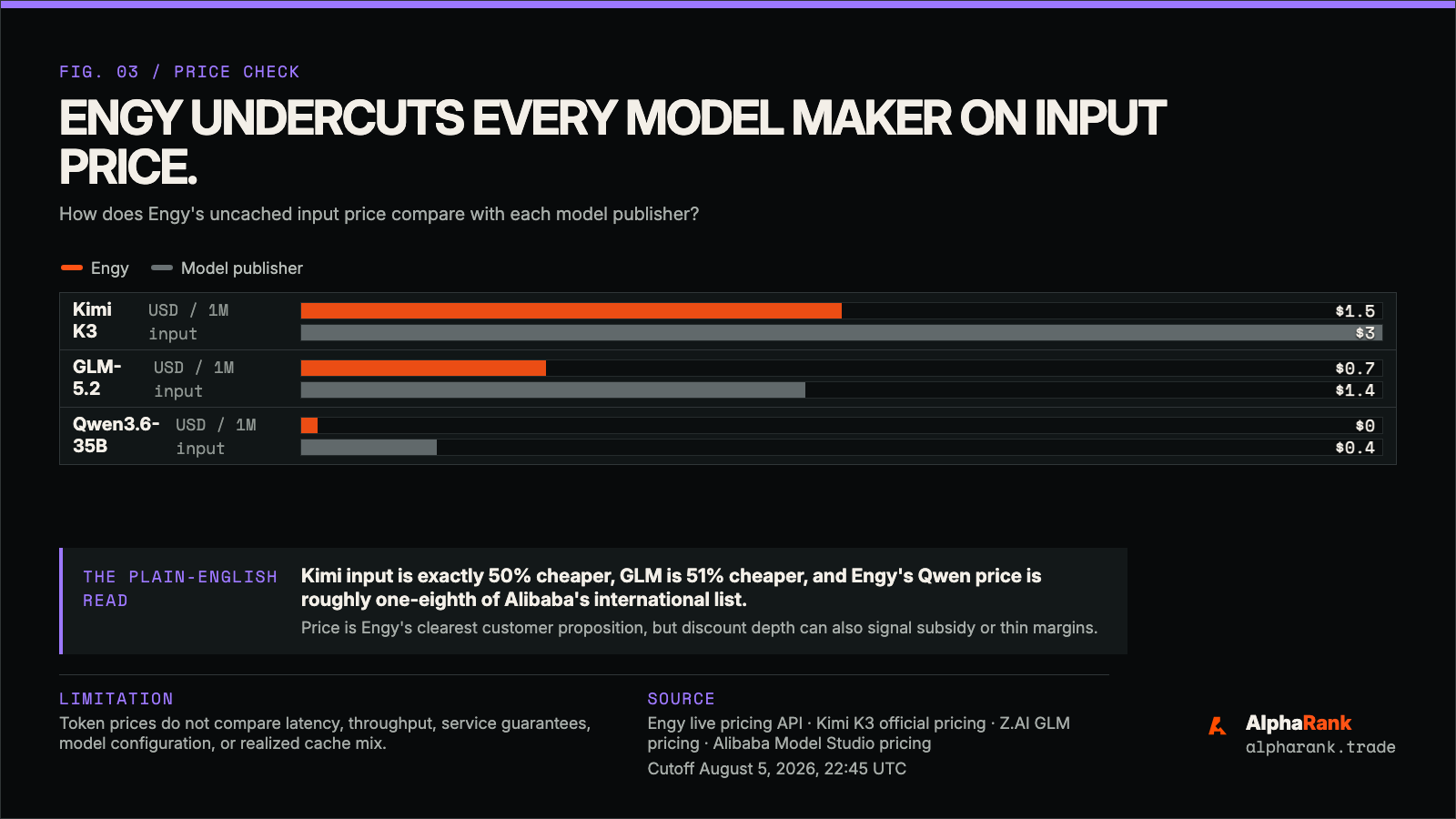 Engy posted input and output token prices compared with official Kimi, Z.AI, and Alibaba model-maker prices.