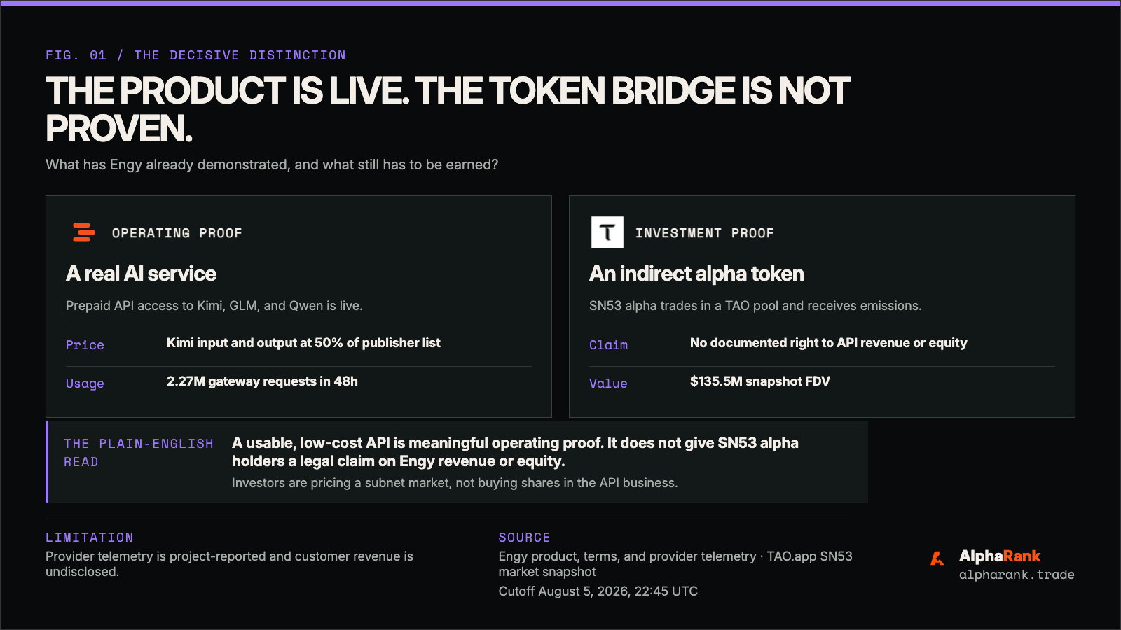 Engy product and token map separating API customers, compute providers, Bittensor incentives, and subnet alpha holders.