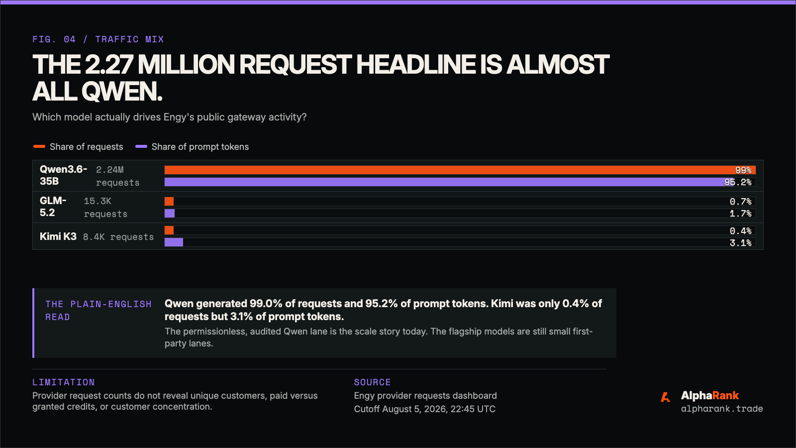 Engy 48-hour request and token mix showing Qwen near 99 percent of requests and smaller GLM and Kimi lanes.